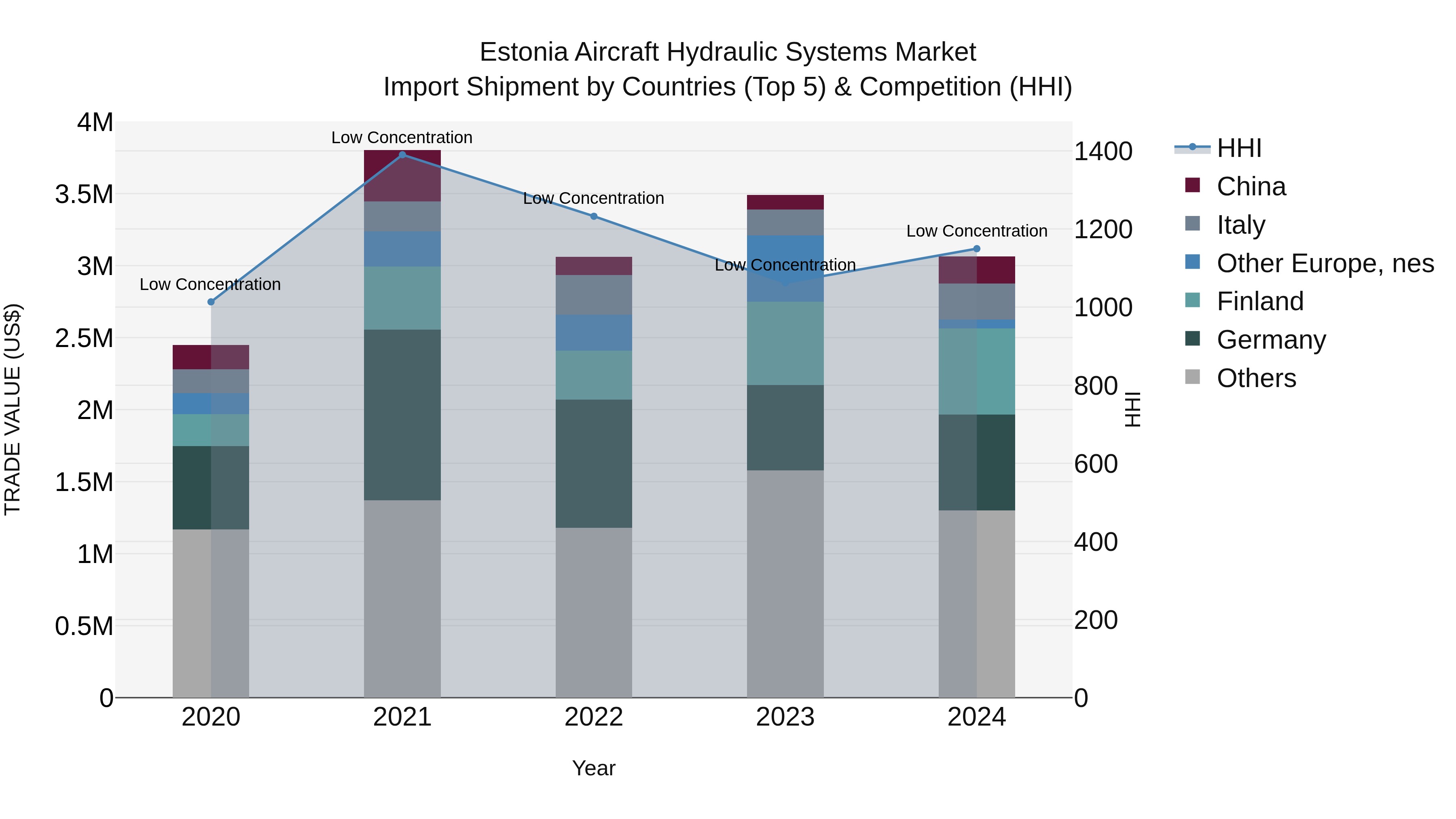 Estonia Aircraft Hydraulic Systems Market Top 5 Importing Countries and Market Competition (HHI) Analysis