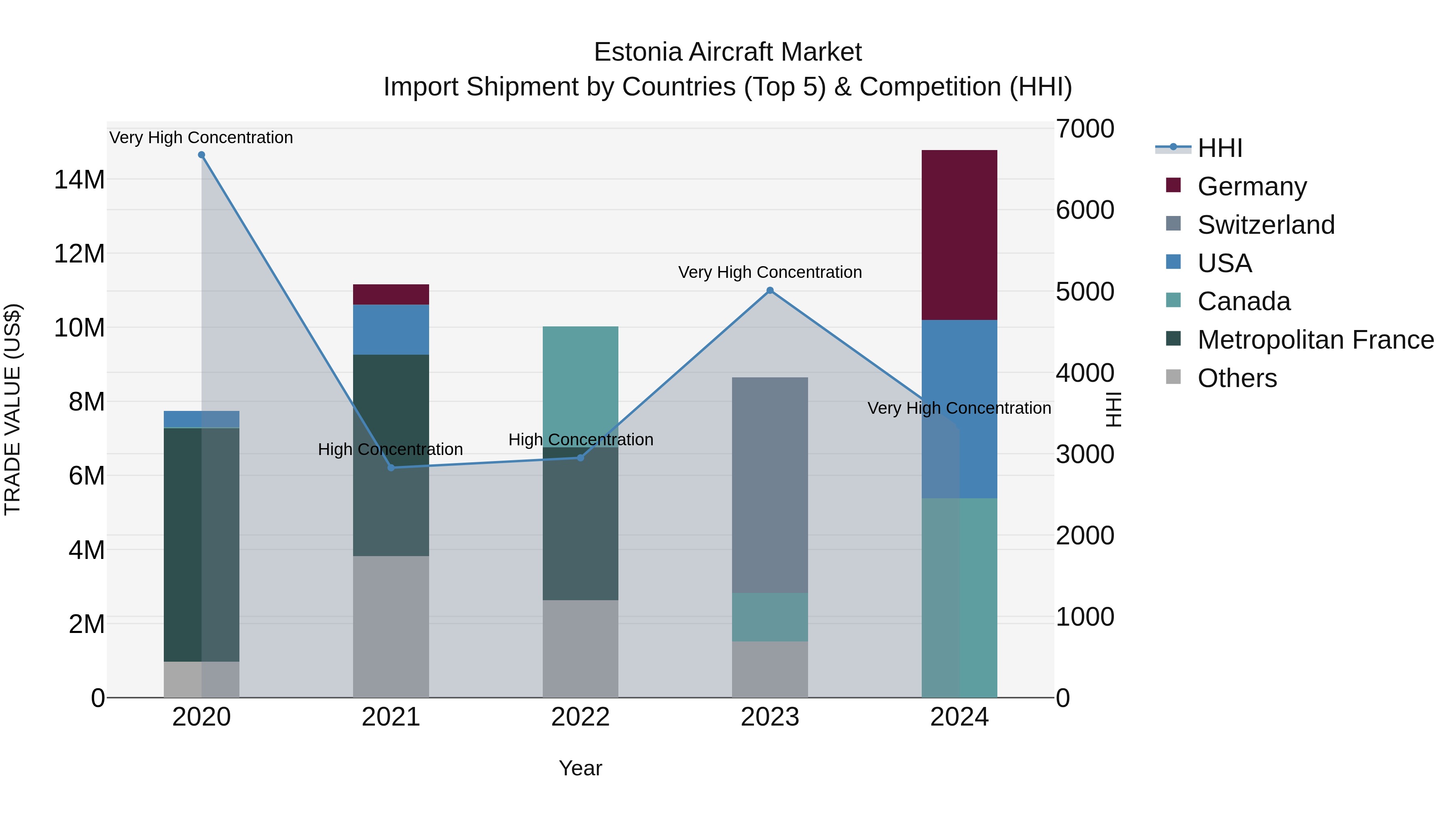 Estonia Aircraft Market Top 5 Importing Countries and Market Competition (HHI) Analysis