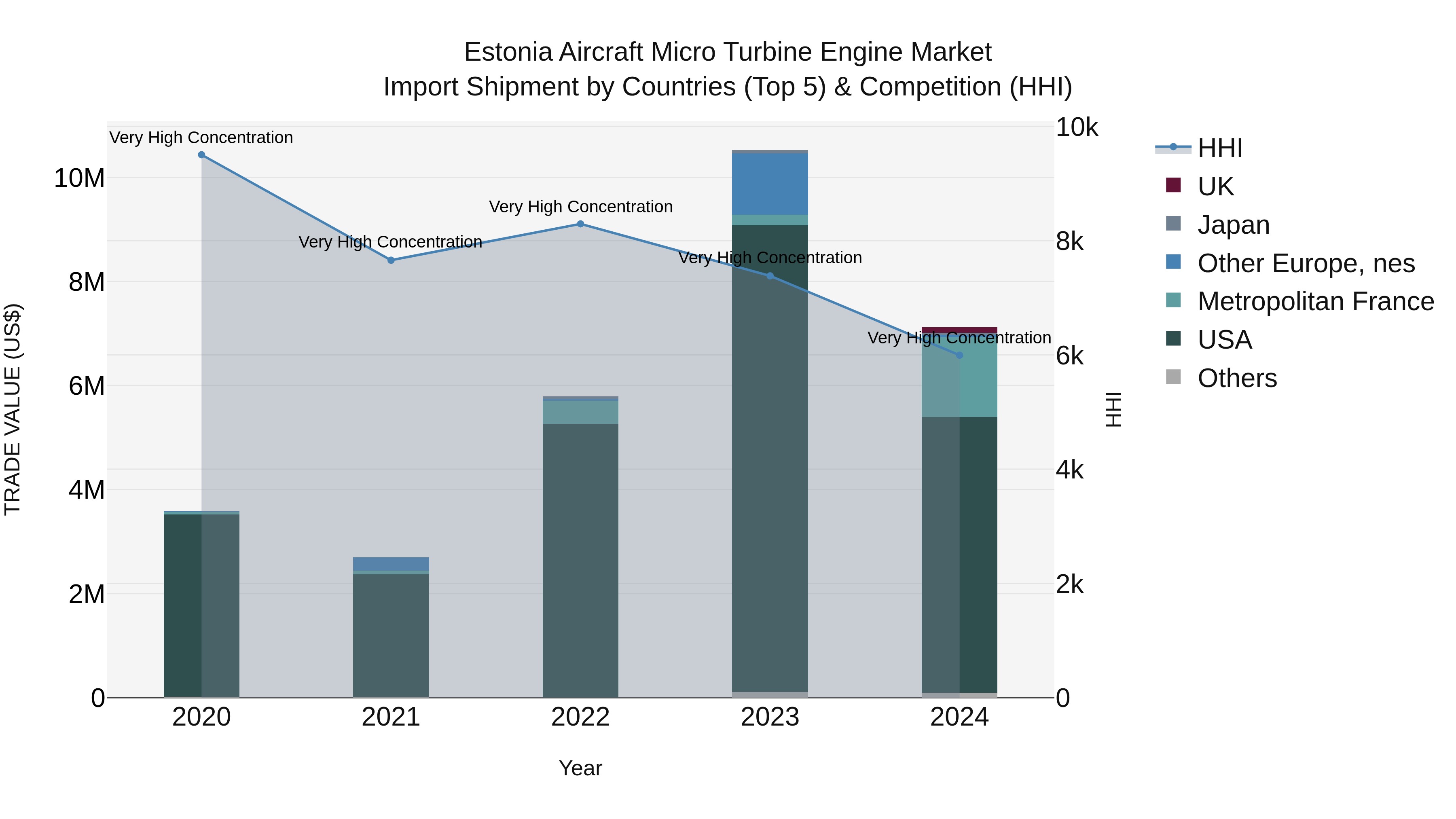 Estonia Aircraft Micro Turbine Engine Market Top 5 Importing Countries and Market Competition (HHI) Analysis