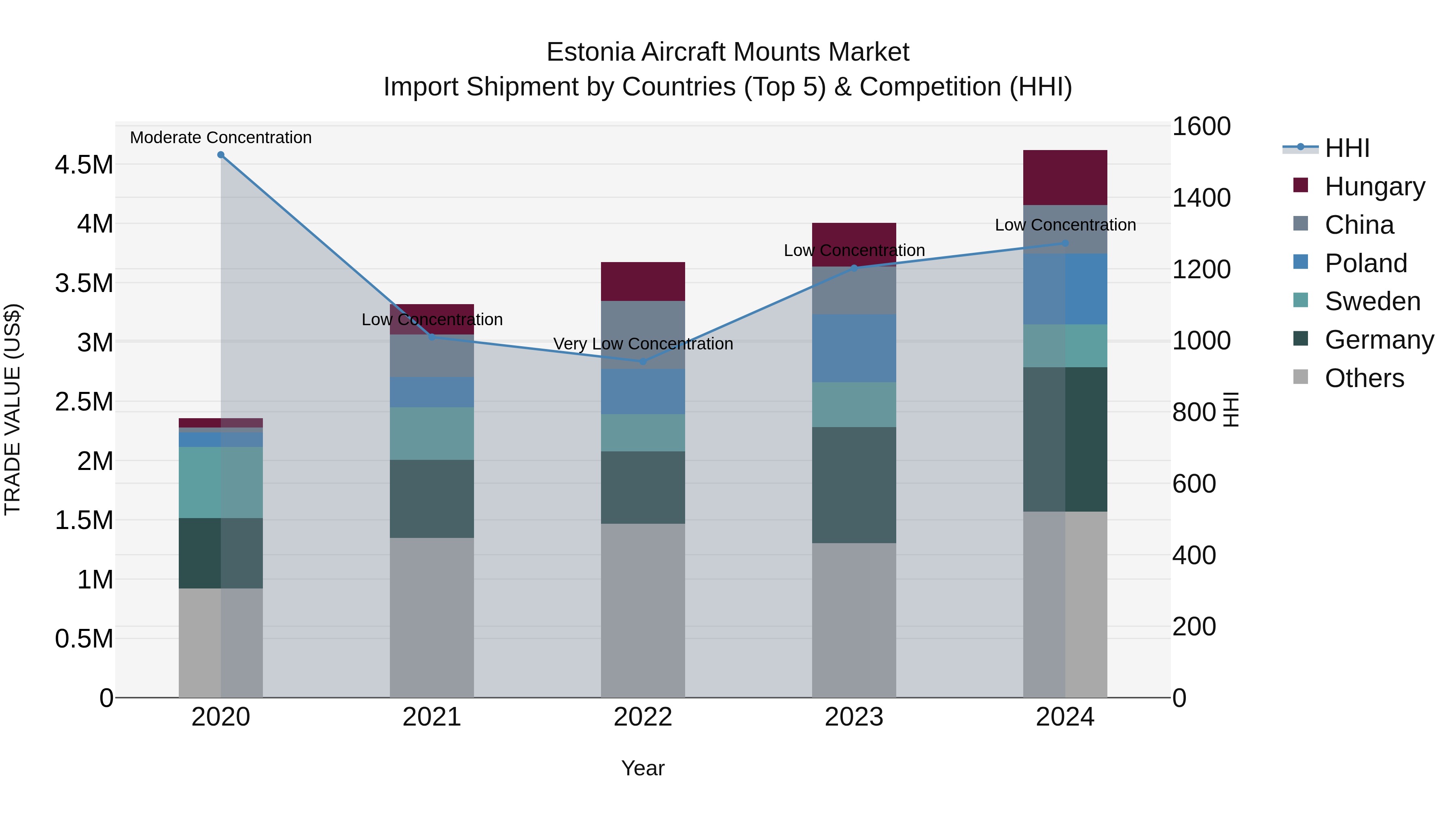 Estonia Aircraft Mounts Market Top 5 Importing Countries and Market Competition (HHI) Analysis