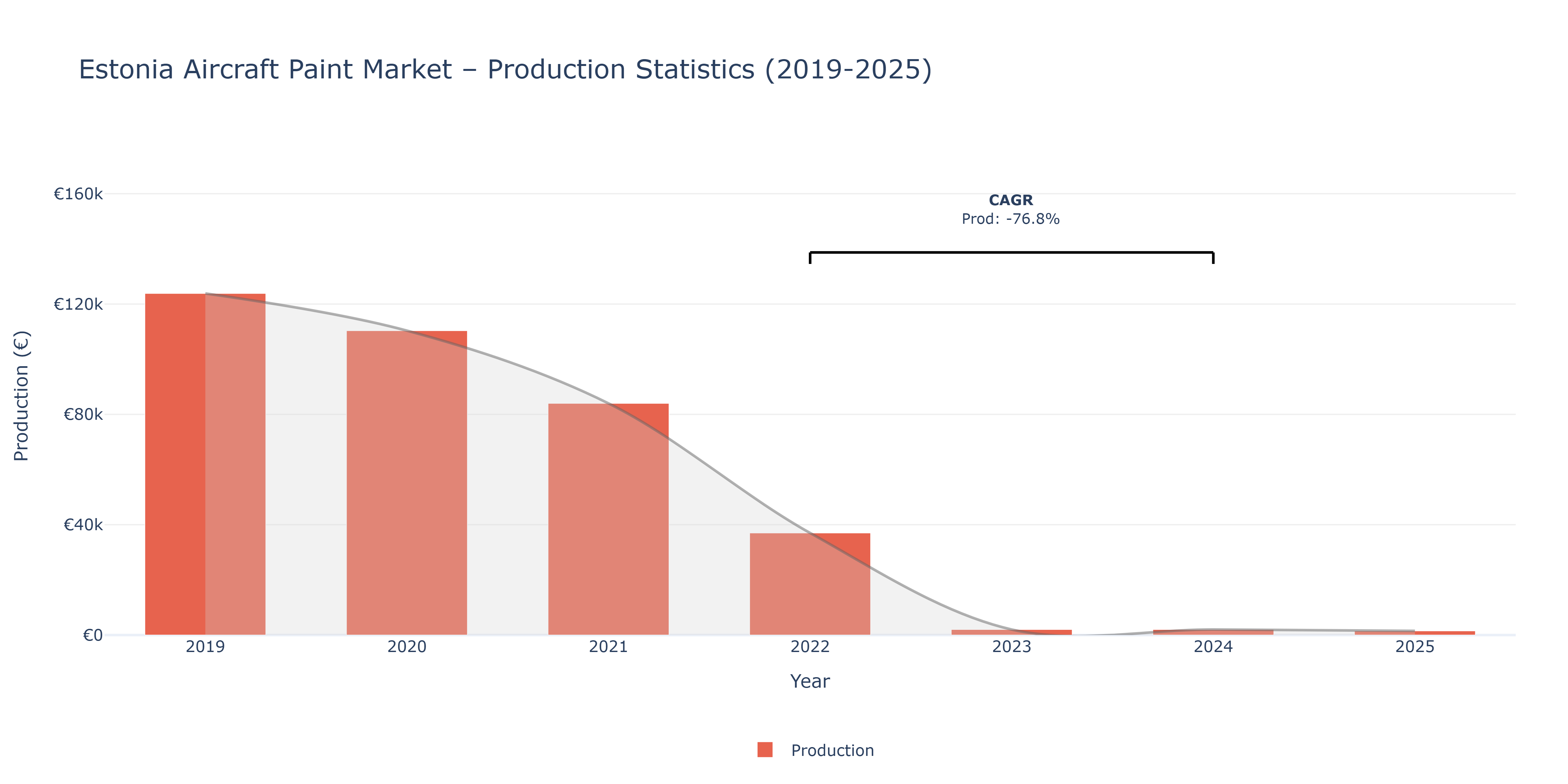 Estonia Aircraft Paint  - Market Production Statistics (2019-2025)