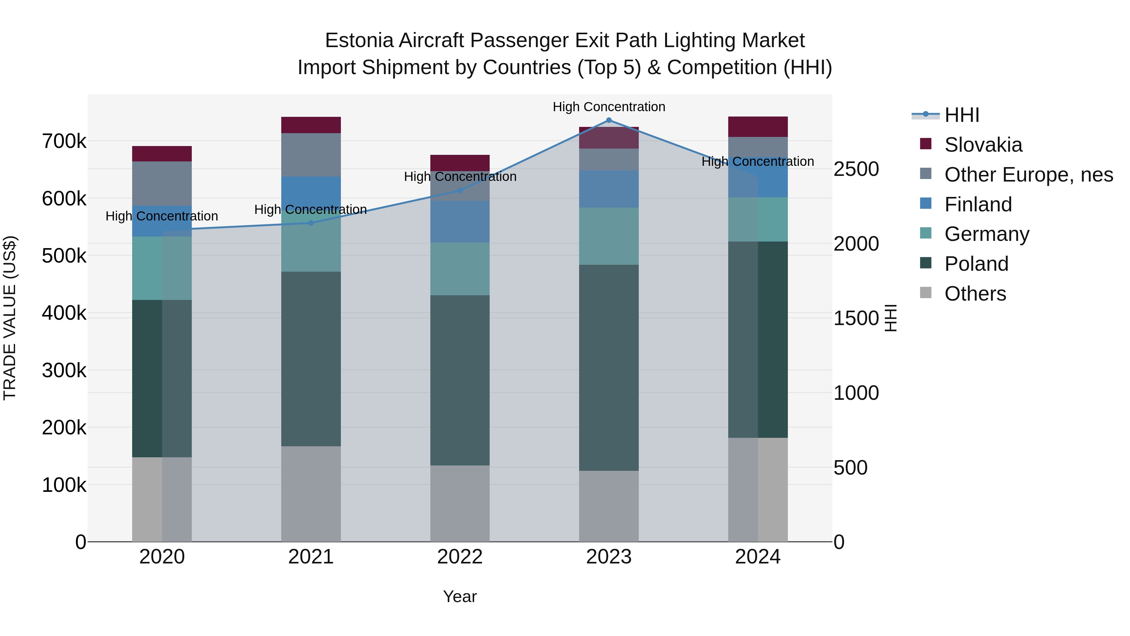Estonia Aircraft Passenger Exit Path Lighting Market Top 5 Importing Countries and Market Competition (HHI) Analysis