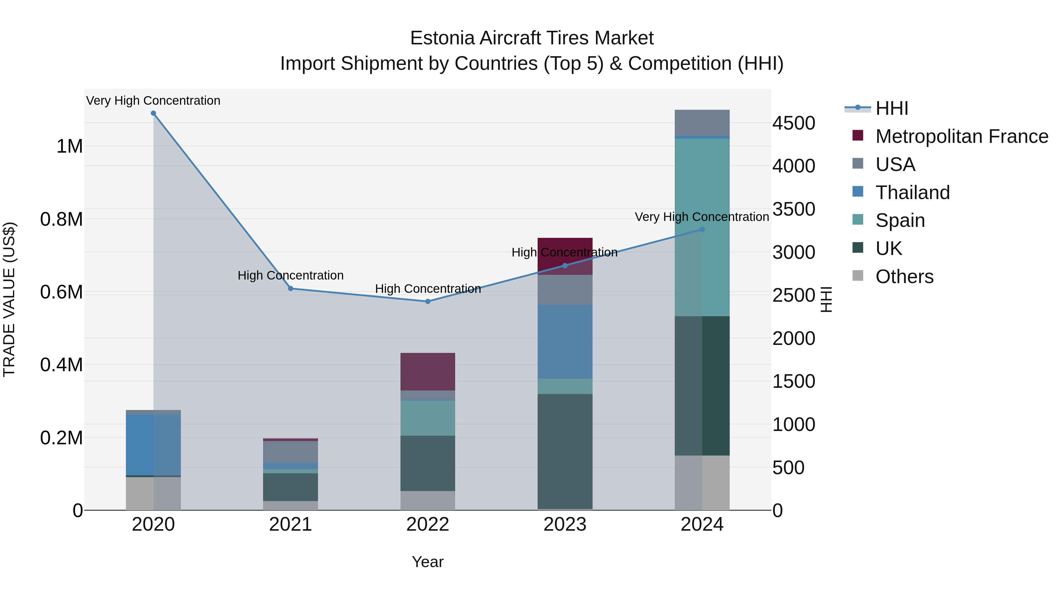 Estonia Aircraft Tires Market Top 5 Importing Countries and Market Competition (HHI) Analysis