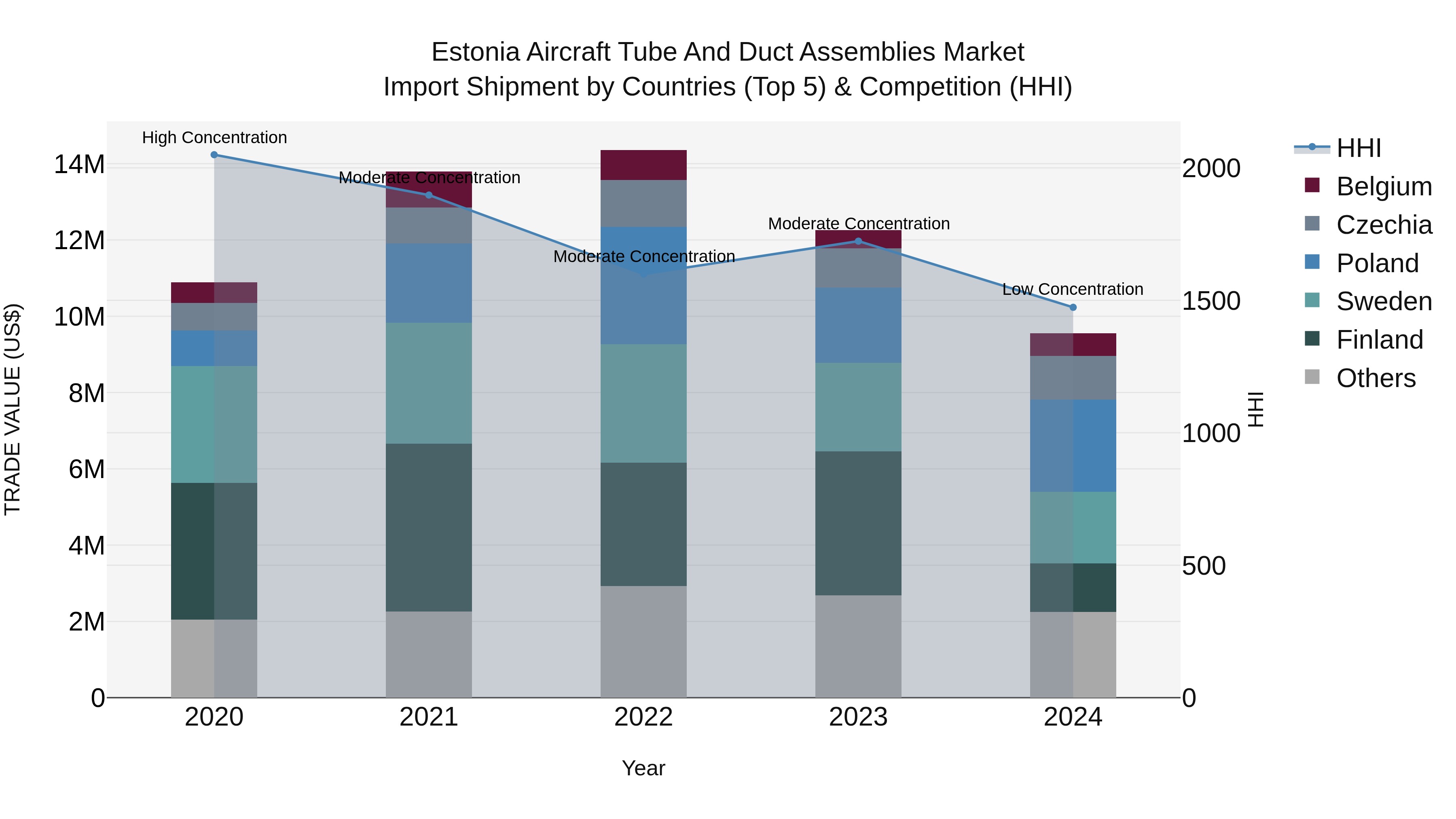 Estonia Aircraft Tube and Duct Assemblies Market Top 5 Importing Countries and Market Competition (HHI) Analysis