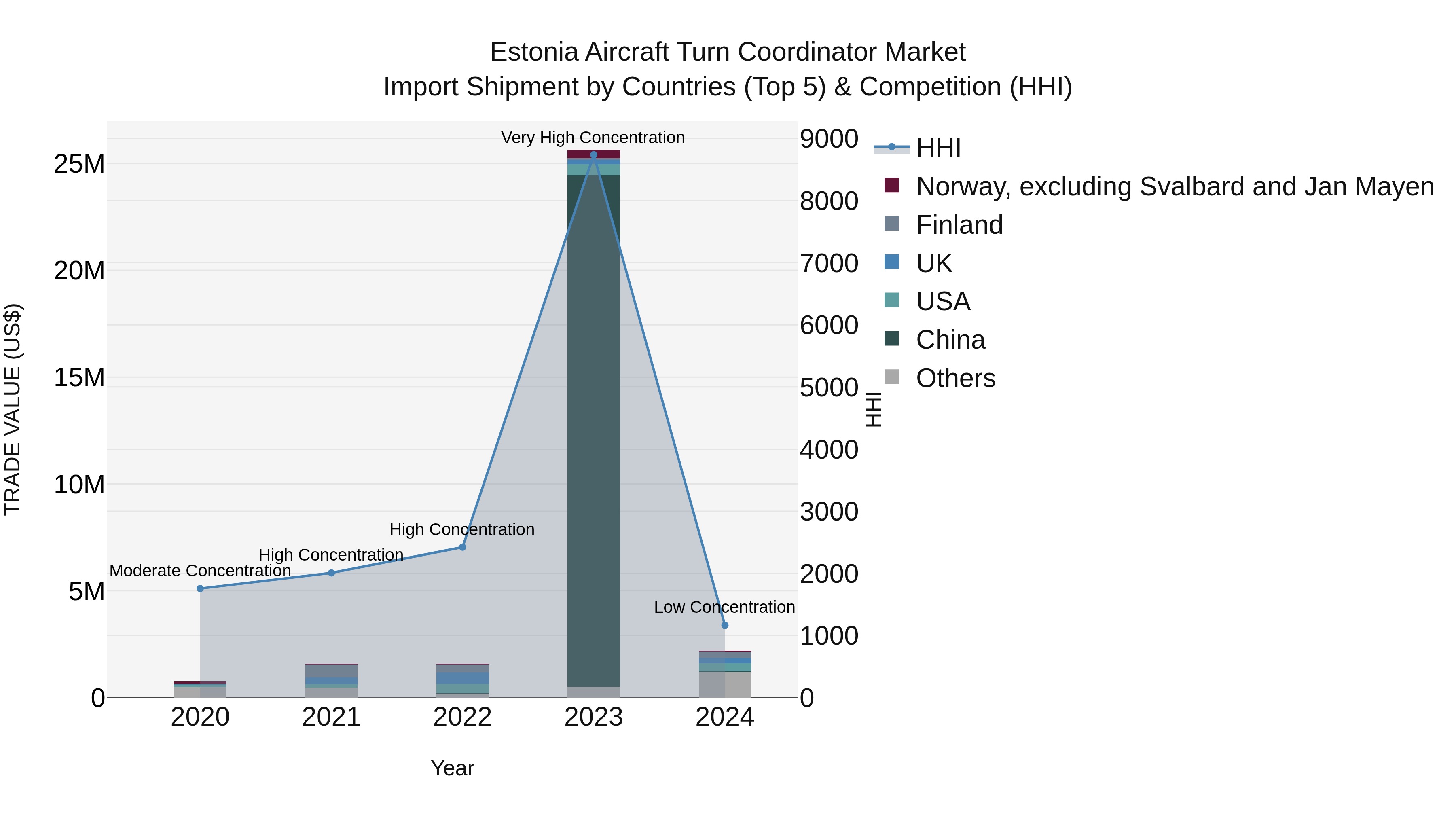 Estonia Aircraft Turn Coordinator Market Top 5 Importing Countries and Market Competition (HHI) Analysis