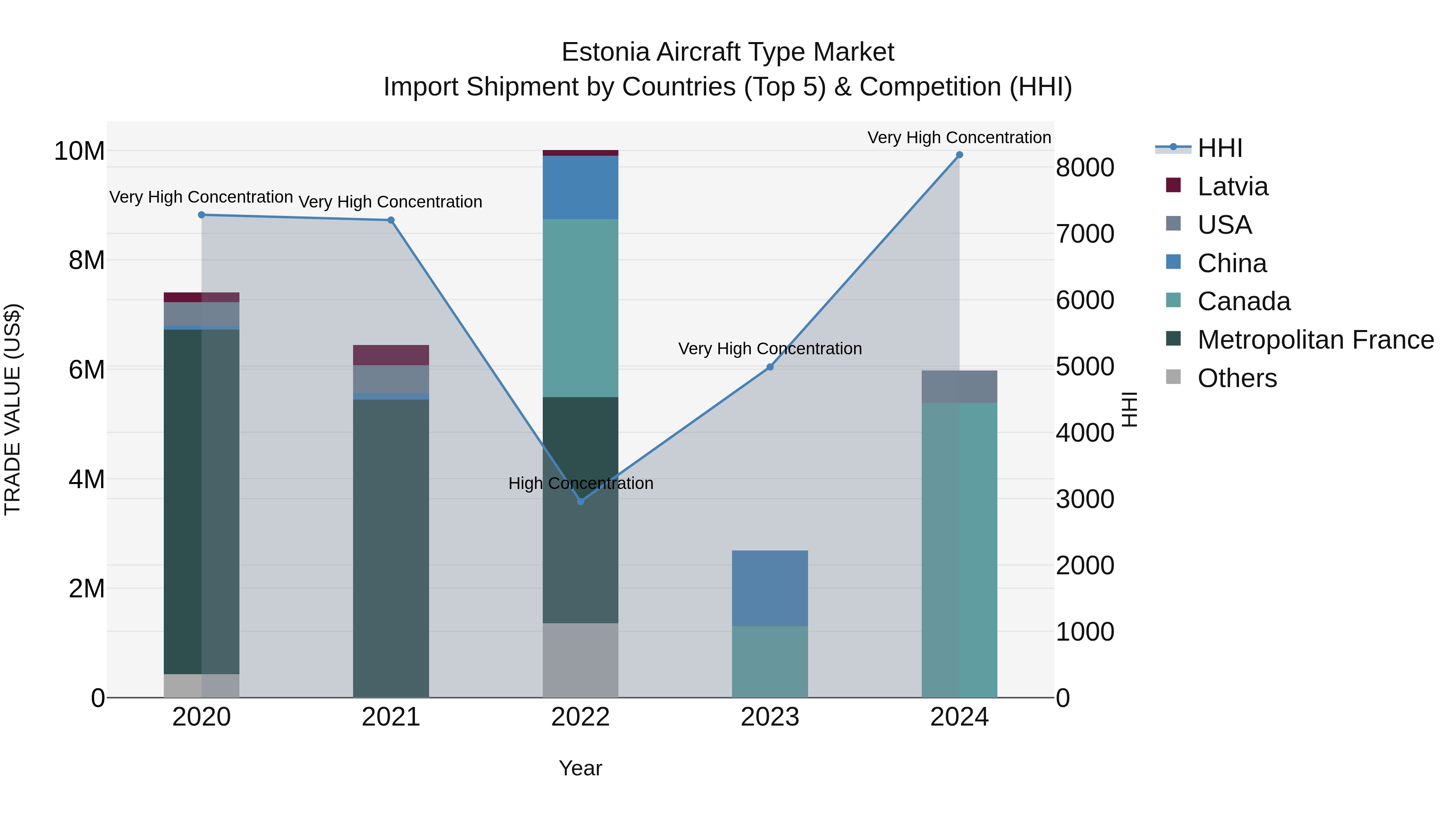 Estonia Aircraft Type Market Top 5 Importing Countries and Market Competition (HHI) Analysis