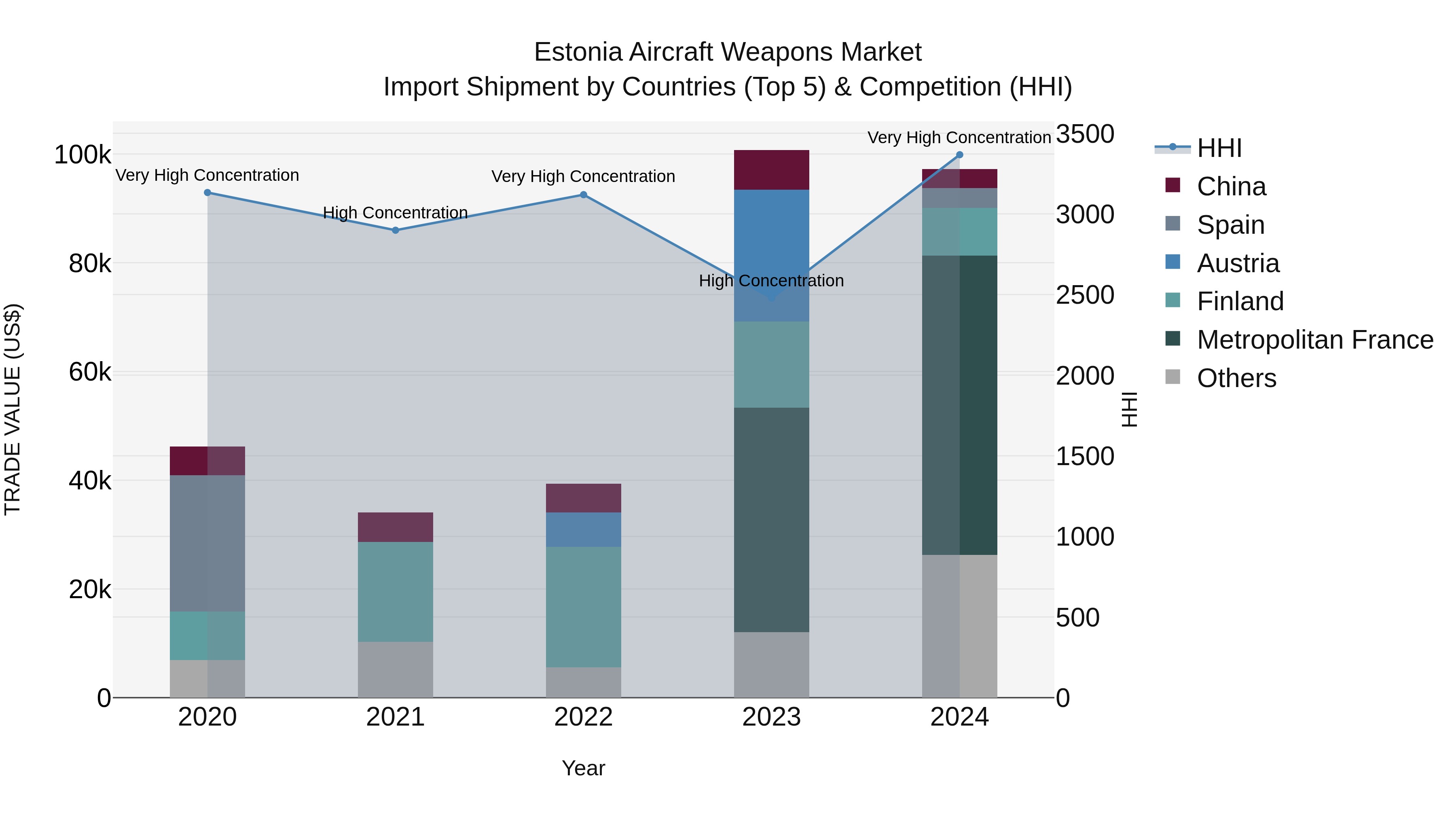 Estonia Aircraft Weapons Market Top 5 Importing Countries and Market Competition (HHI) Analysis