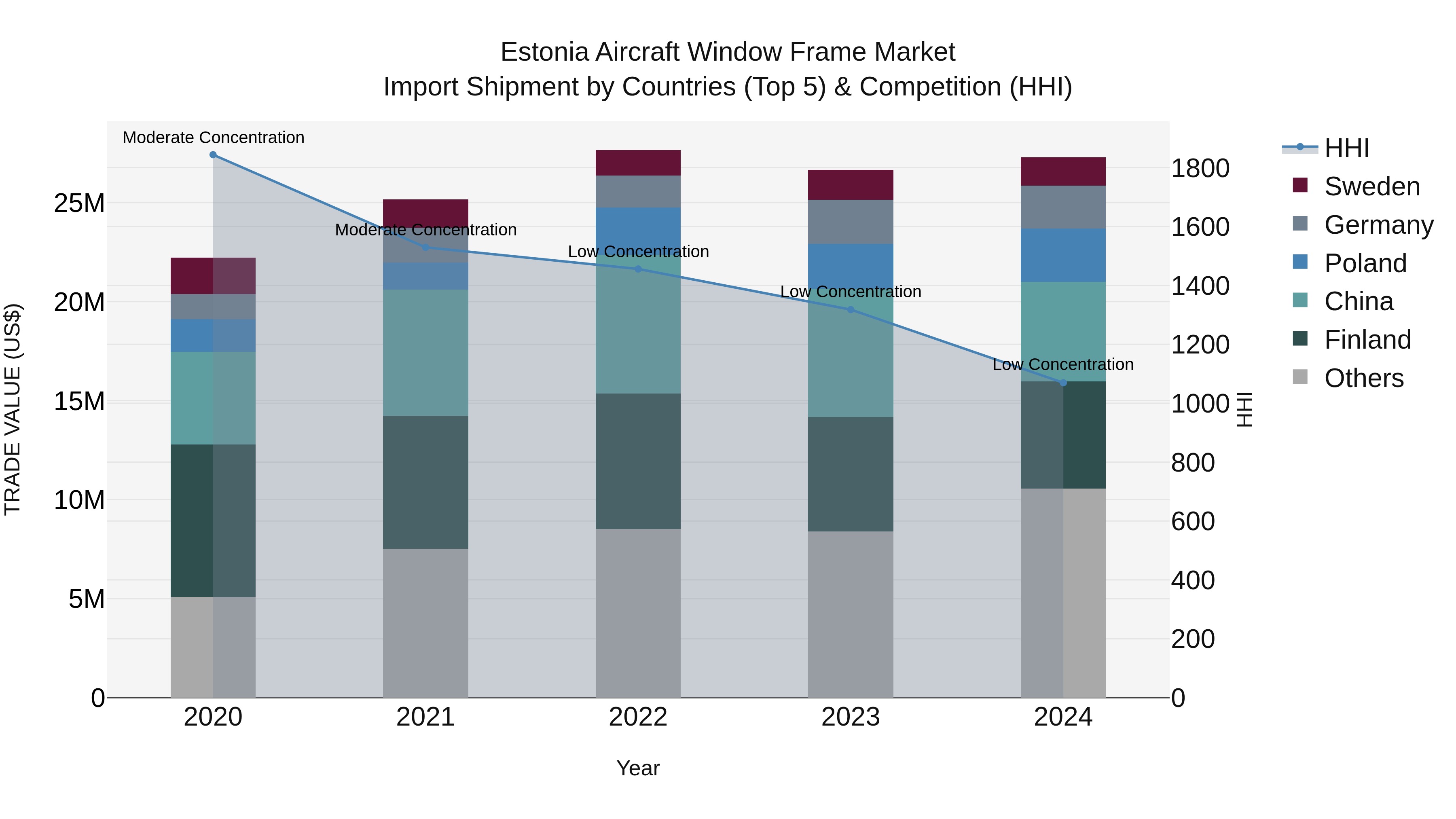Estonia Aircraft Window Frame Market Top 5 Importing Countries and Market Competition (HHI) Analysis