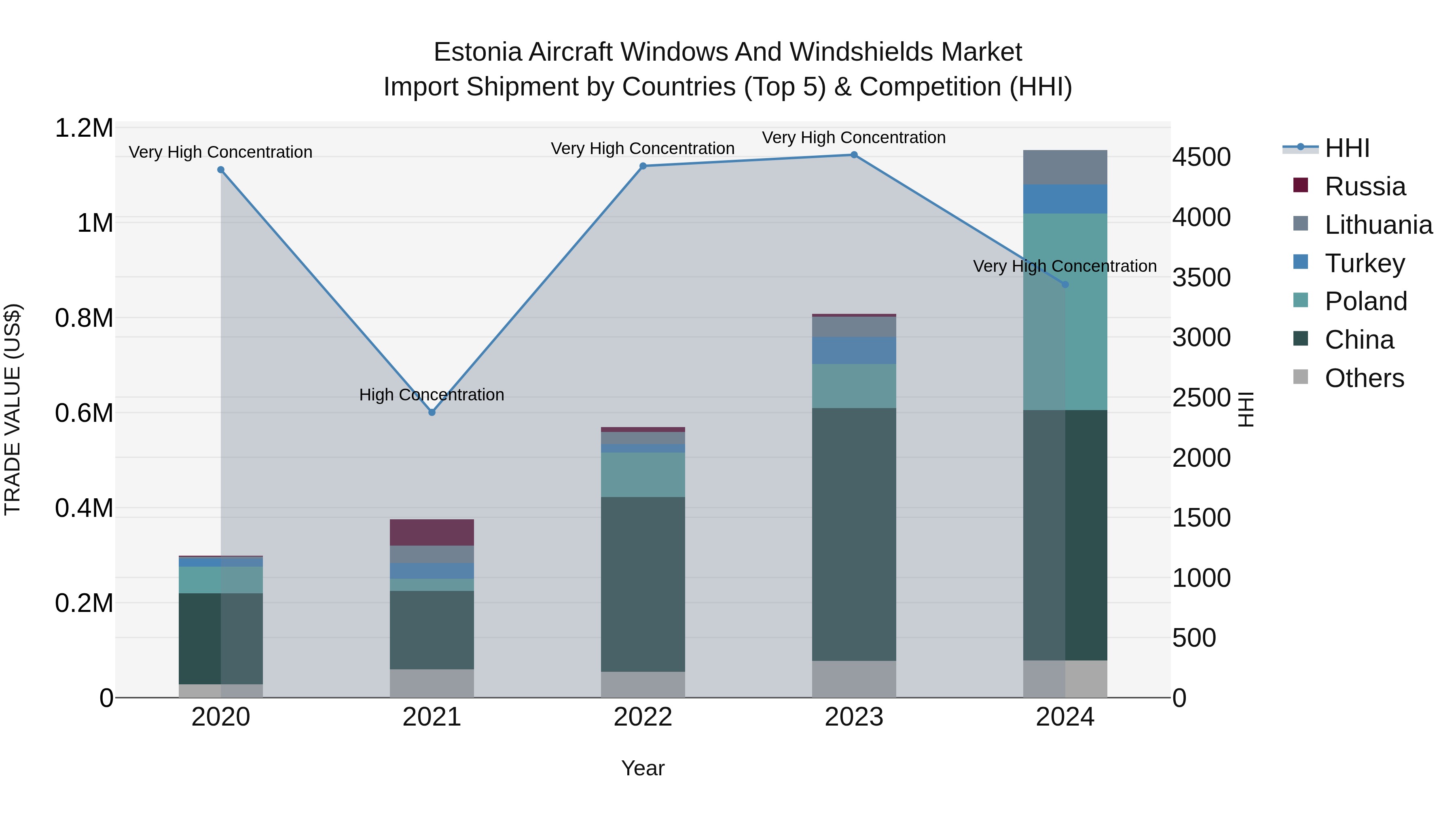 Estonia Aircraft Windows and Windshields Market Top 5 Importing Countries and Market Competition (HHI) Analysis