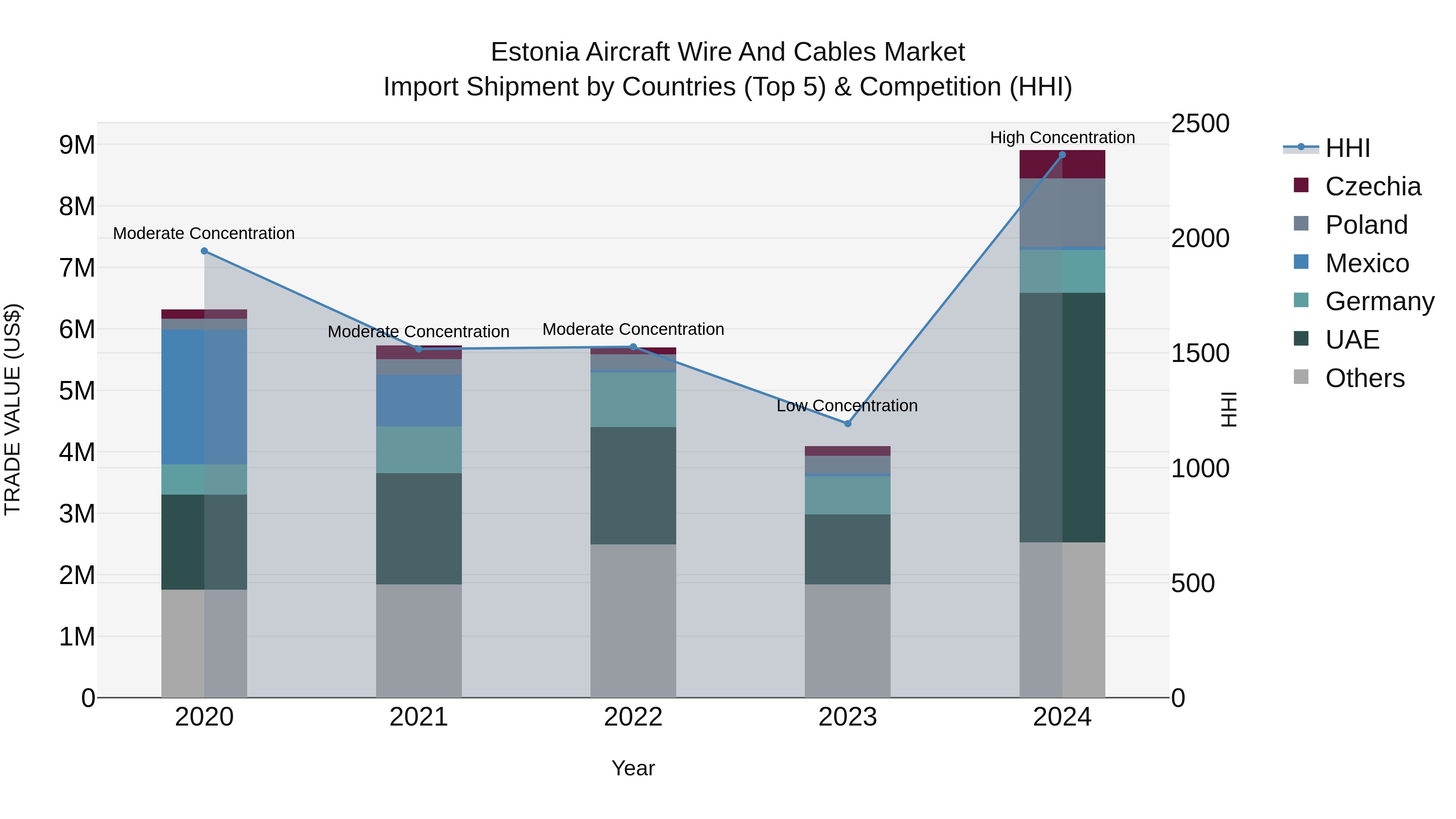 Estonia Aircraft Wire and Cables Market Top 5 Importing Countries and Market Competition (HHI) Analysis