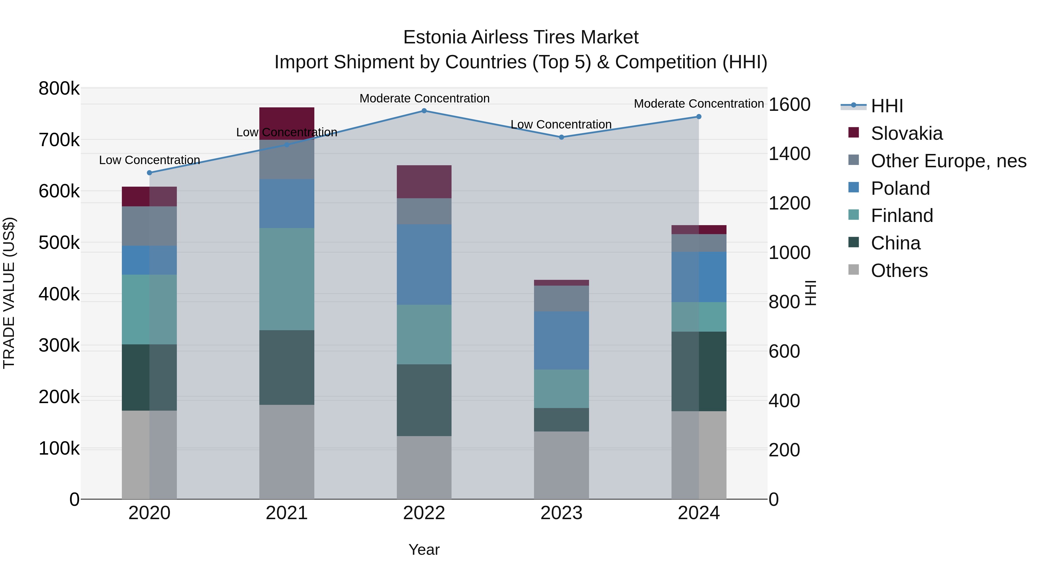 Estonia Airless Tires Market Top 5 Importing Countries and Market Competition (HHI) Analysis