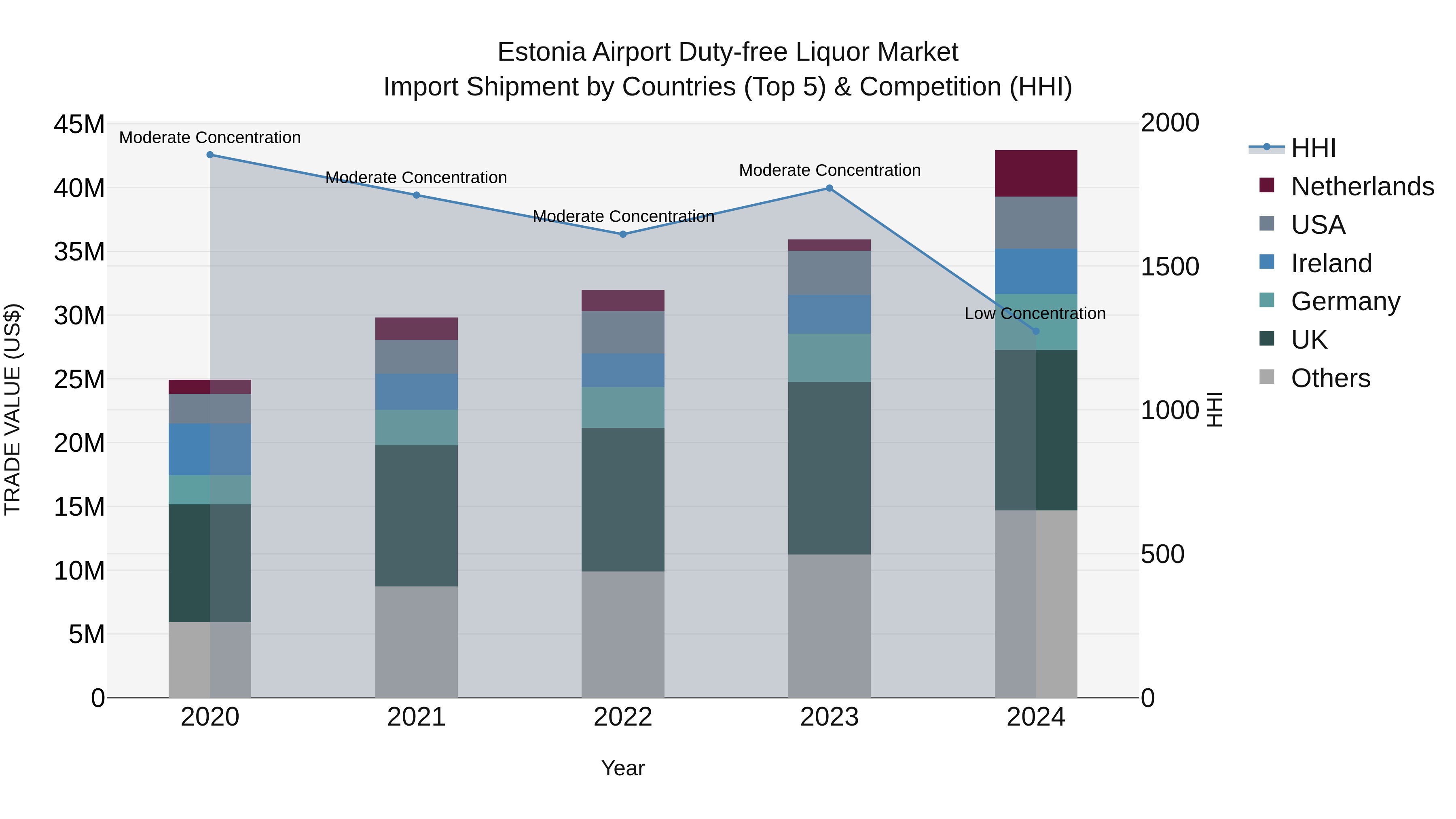 Estonia Airport Duty-free Liquor Market Top 5 Importing Countries and Market Competition (HHI) Analysis