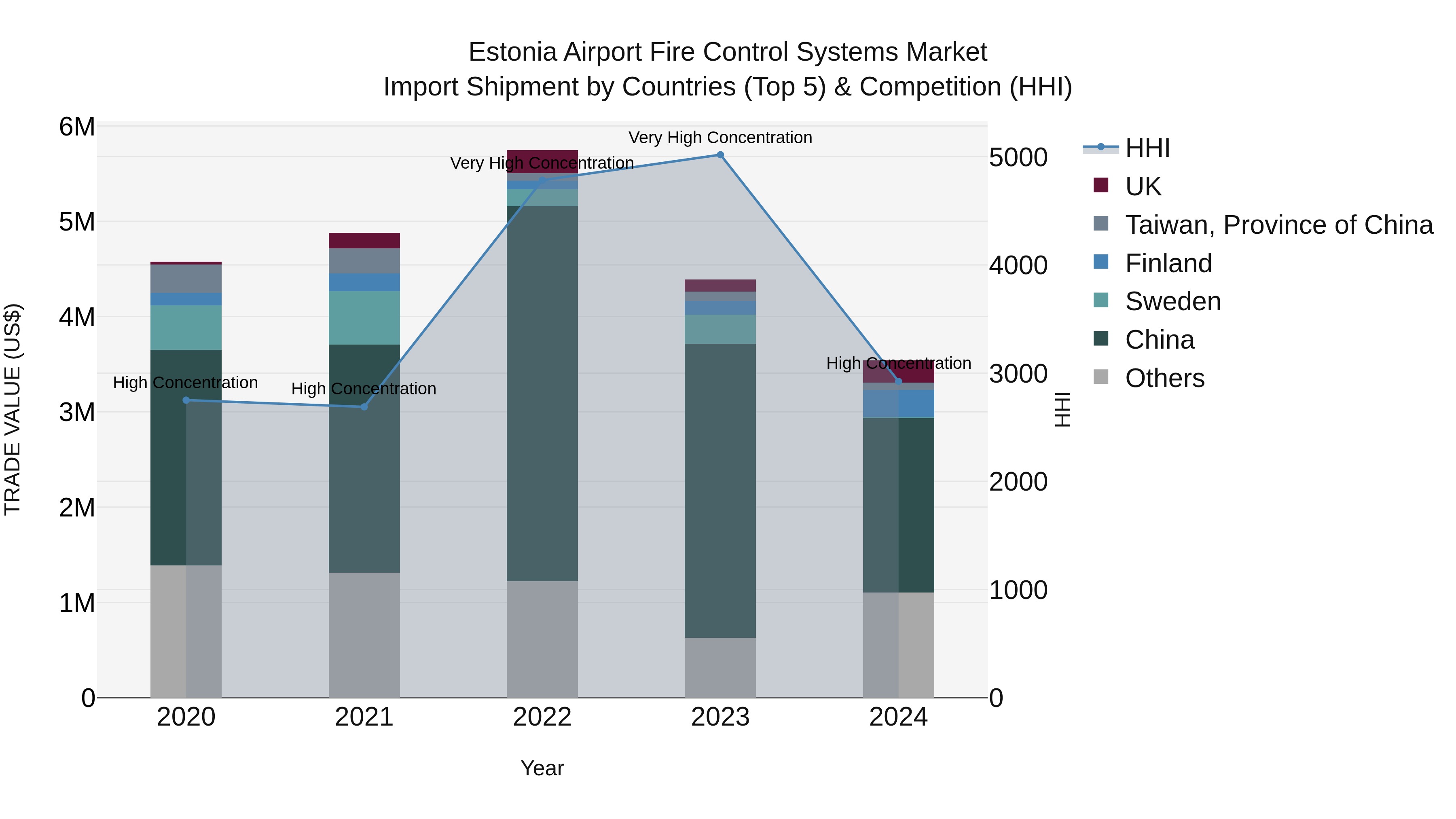 Estonia Airport Fire Control Systems Market Top 5 Importing Countries and Market Competition (HHI) Analysis