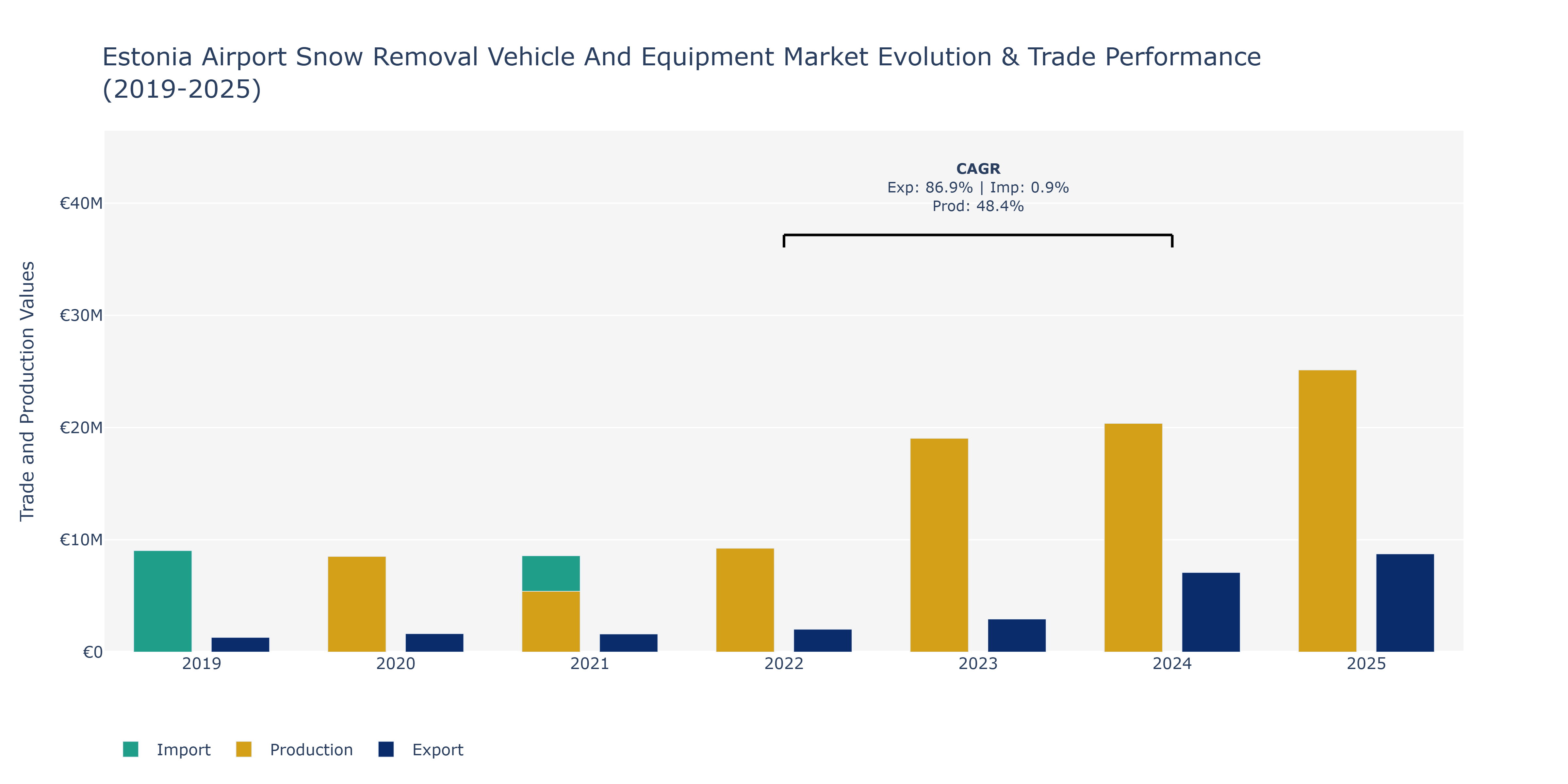 Estonia Airport Snow Removal Vehicle And Equipment Market: Production & Trade Performance (2019-2025)