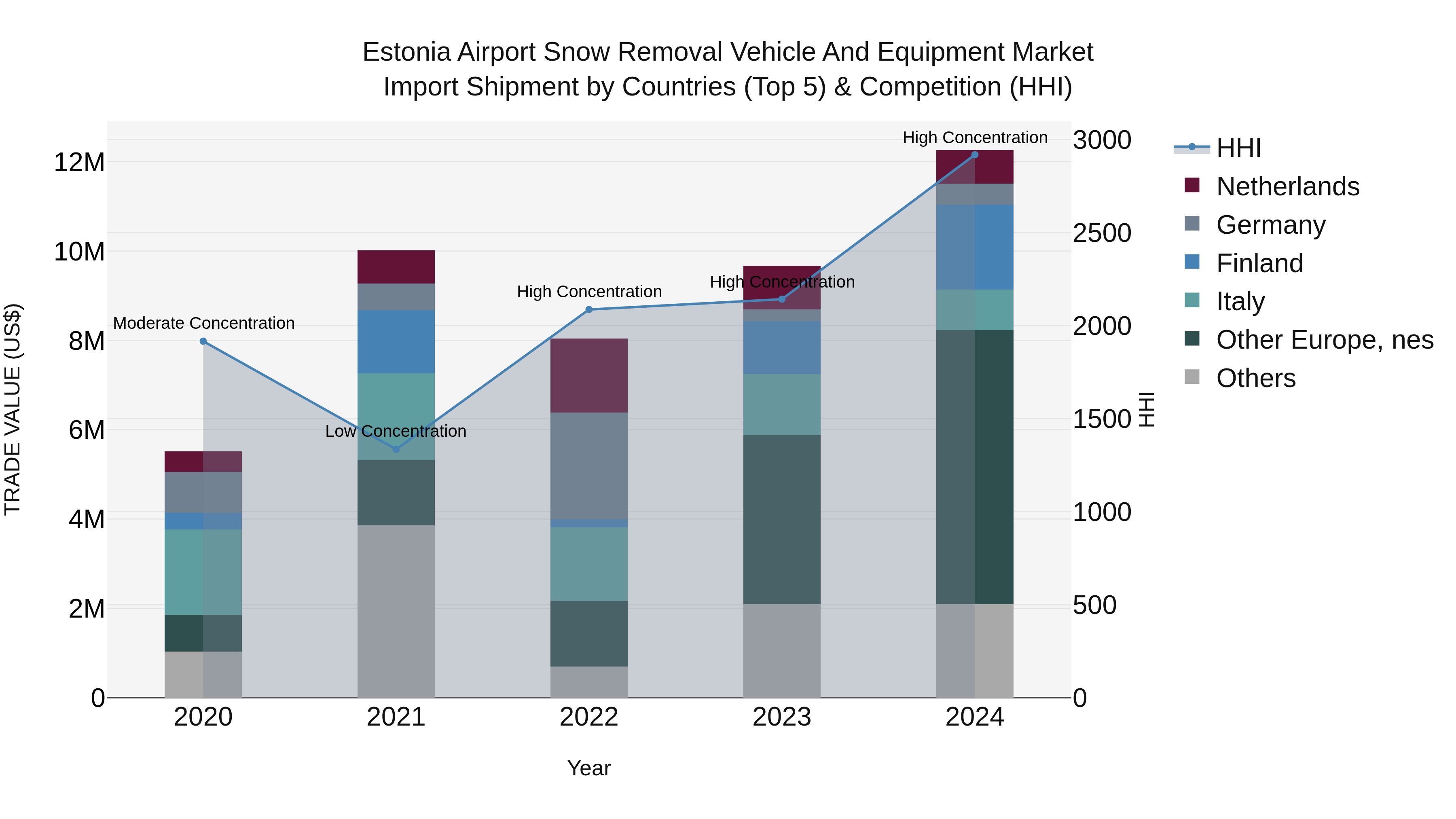 Estonia Airport Snow Removal Vehicle and Equipment Market Top 5 Importing Countries and Market Competition (HHI) Analysis