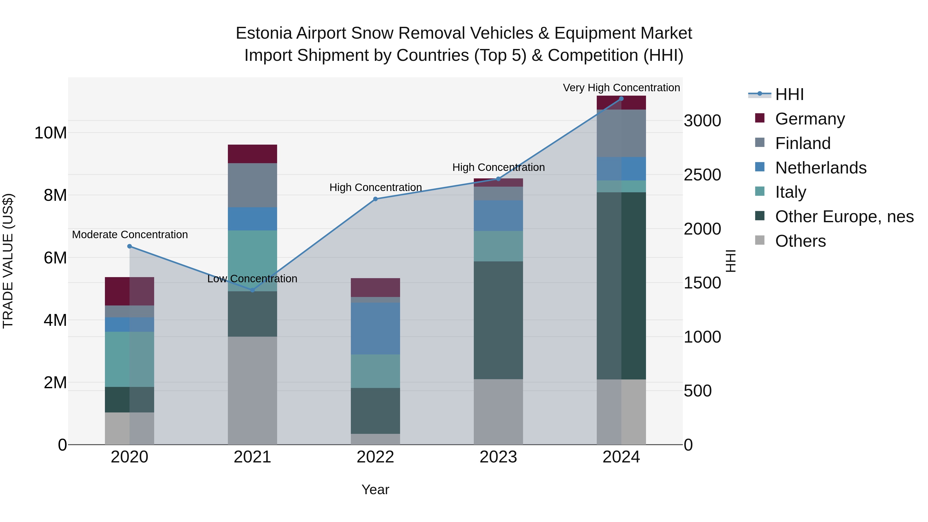 Estonia Airport Snow Removal Vehicles & Equipment Market Top 5 Importing Countries and Market Competition (HHI) Analysis