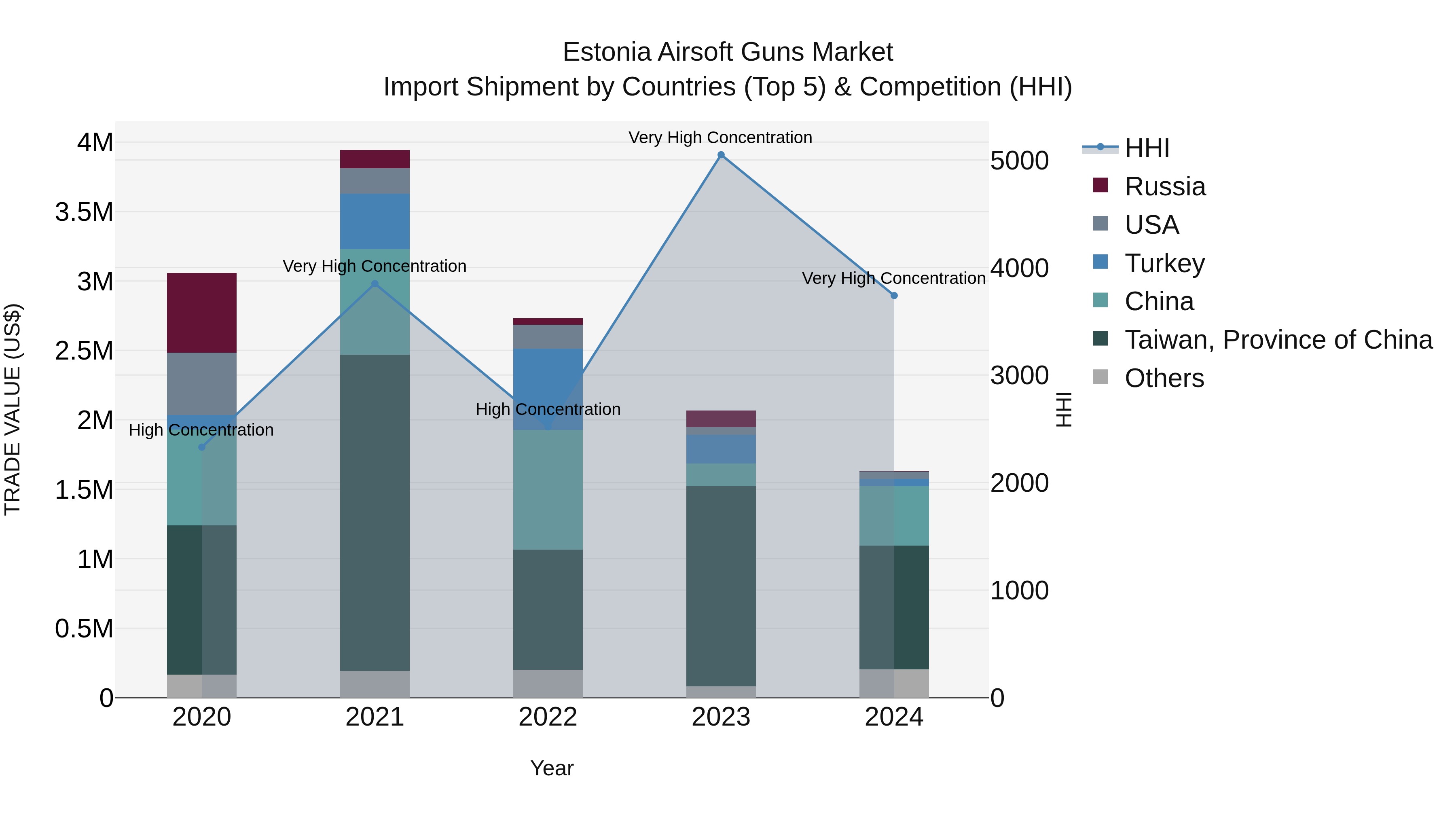 Estonia Airsoft Guns Market Top 5 Importing Countries and Market Competition (HHI) Analysis