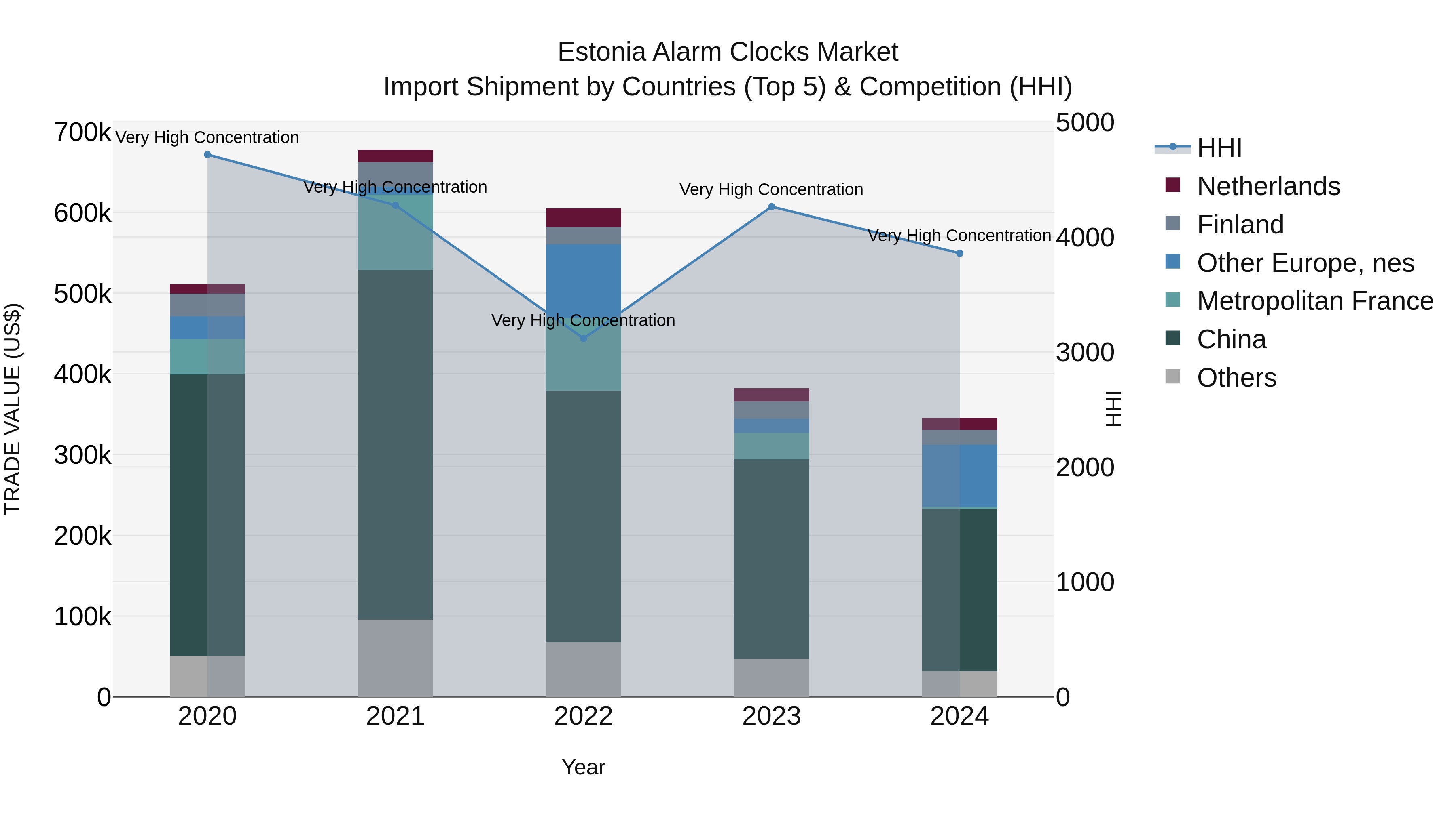 Estonia Alarm Clocks Market Top 5 Importing Countries and Market Competition (HHI) Analysis