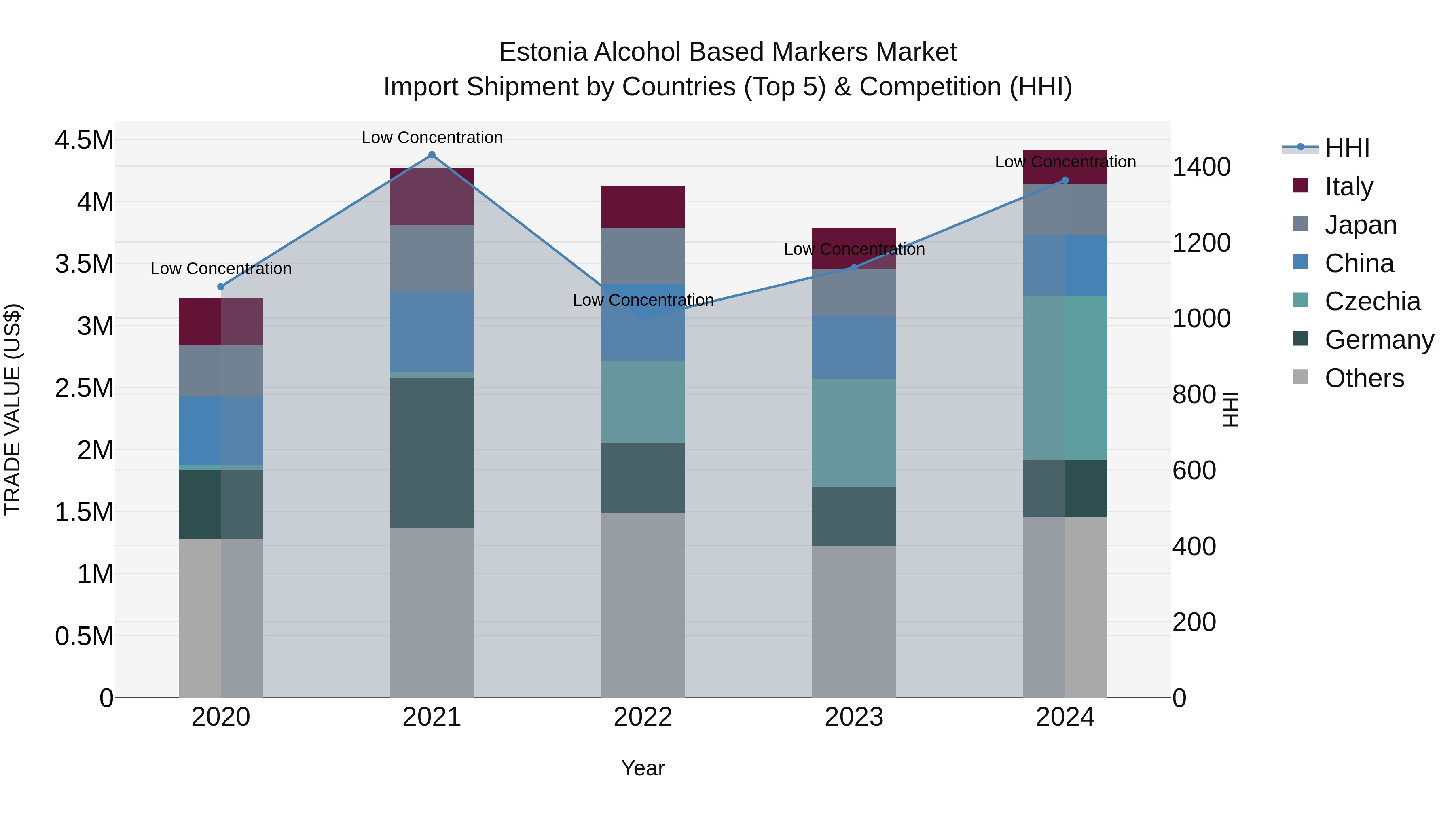 Estonia Alcohol Based Markers Market Top 5 Importing Countries and Market Competition (HHI) Analysis