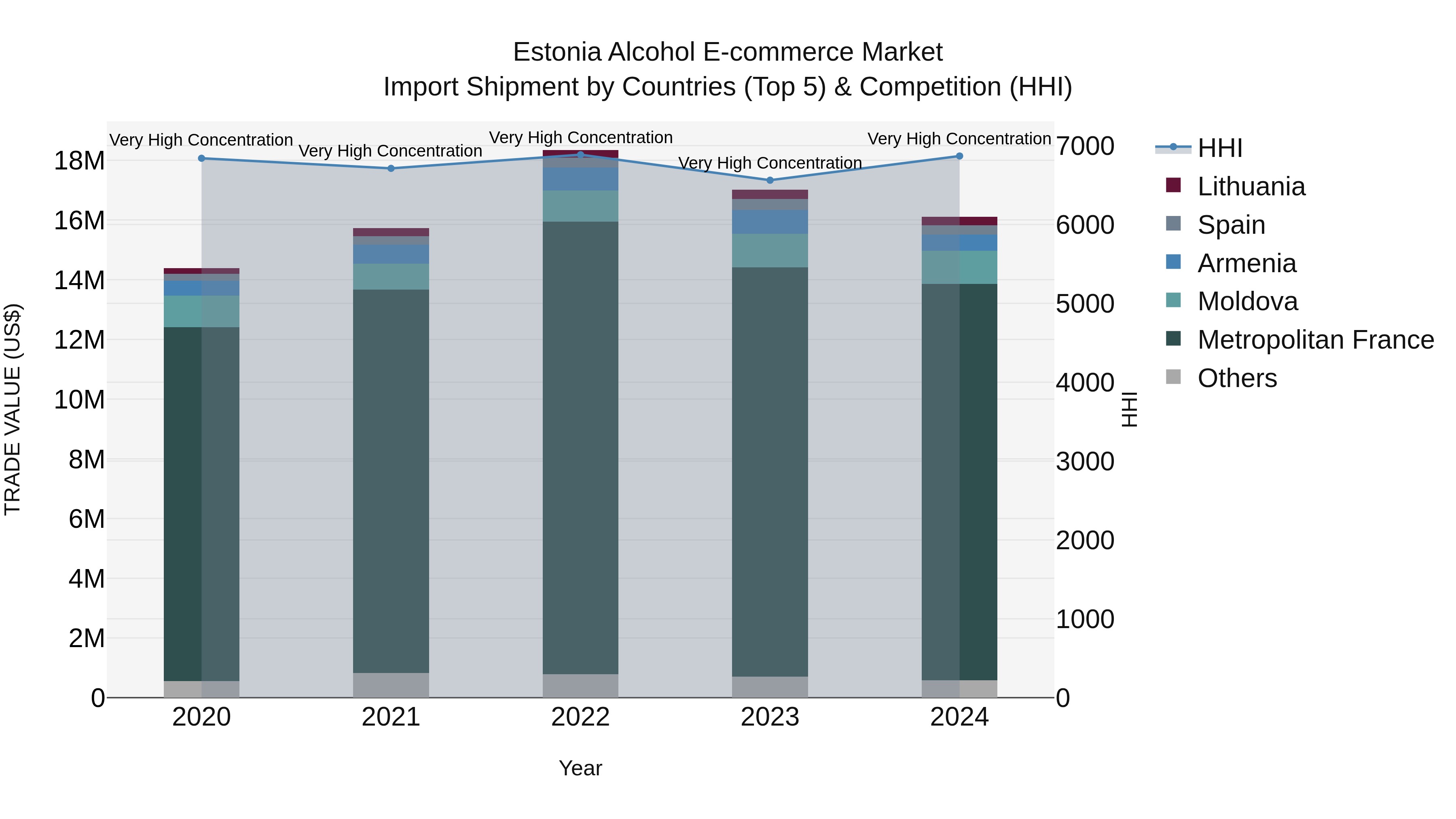 Estonia Alcohol E-commerce Market Top 5 Importing Countries and Market Competition (HHI) Analysis