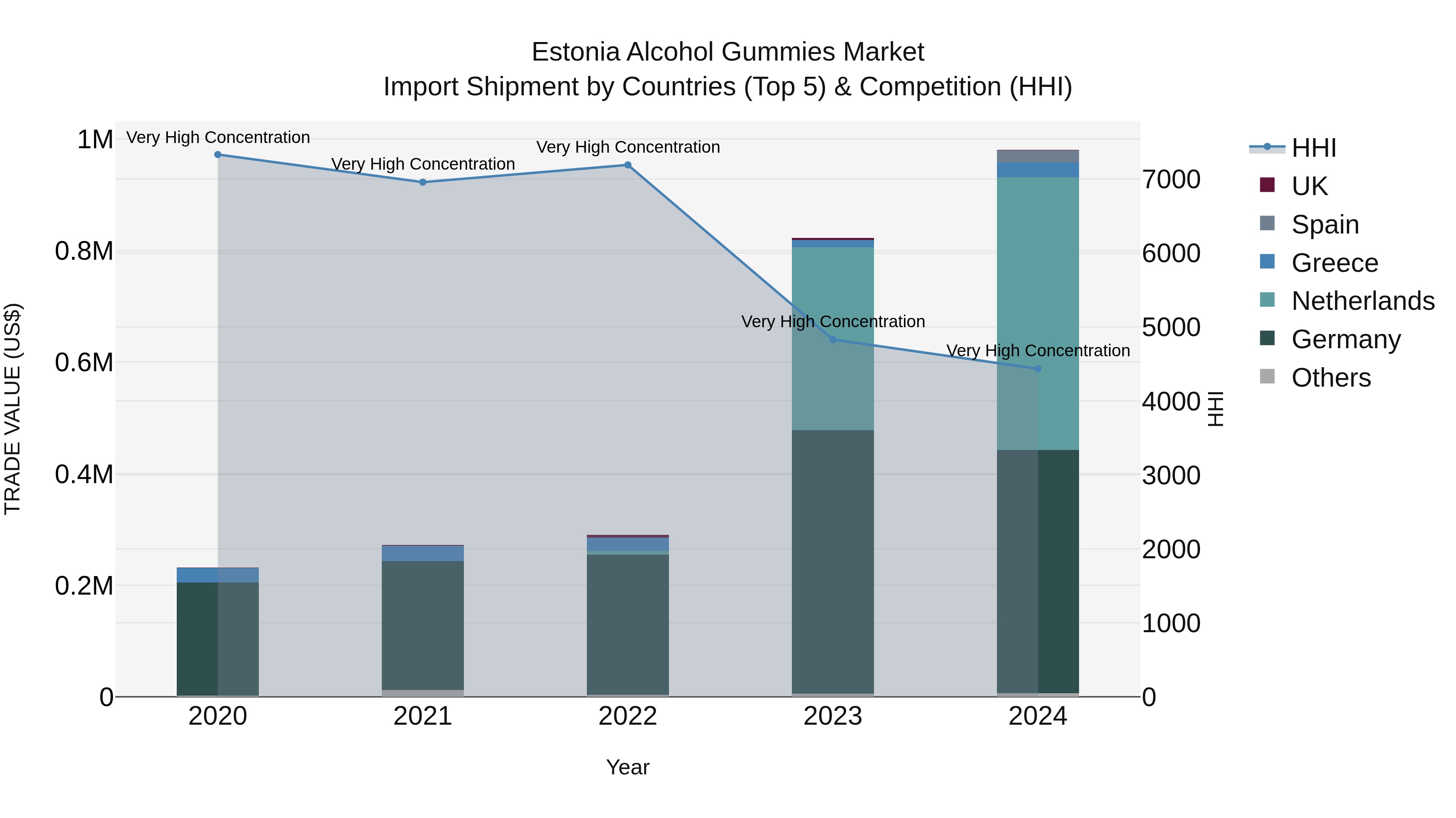Estonia Alcohol Gummies Market Top 5 Importing Countries and Market Competition (HHI) Analysis
