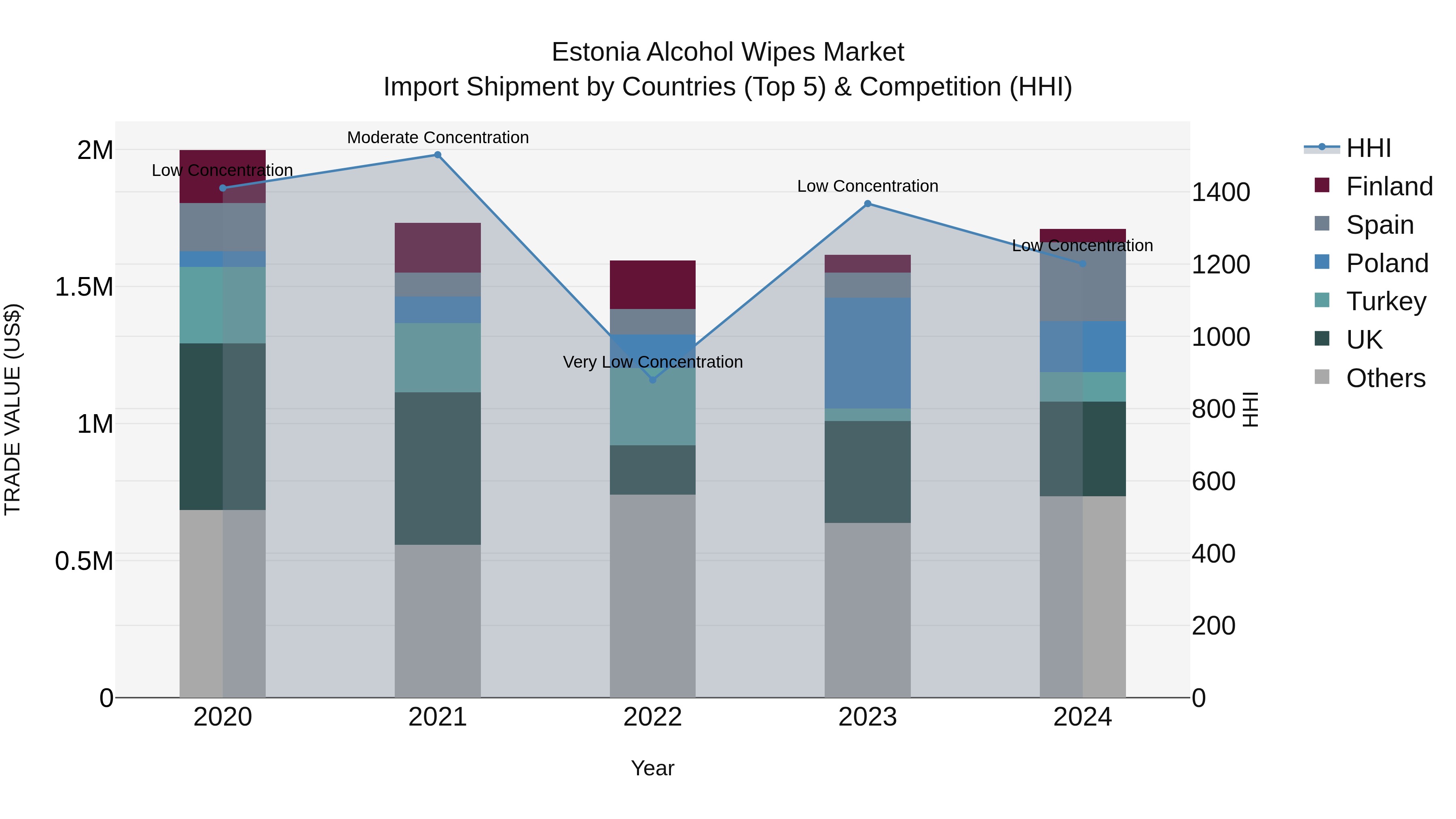 Estonia Alcohol Wipes Market Top 5 Importing Countries and Market Competition (HHI) Analysis