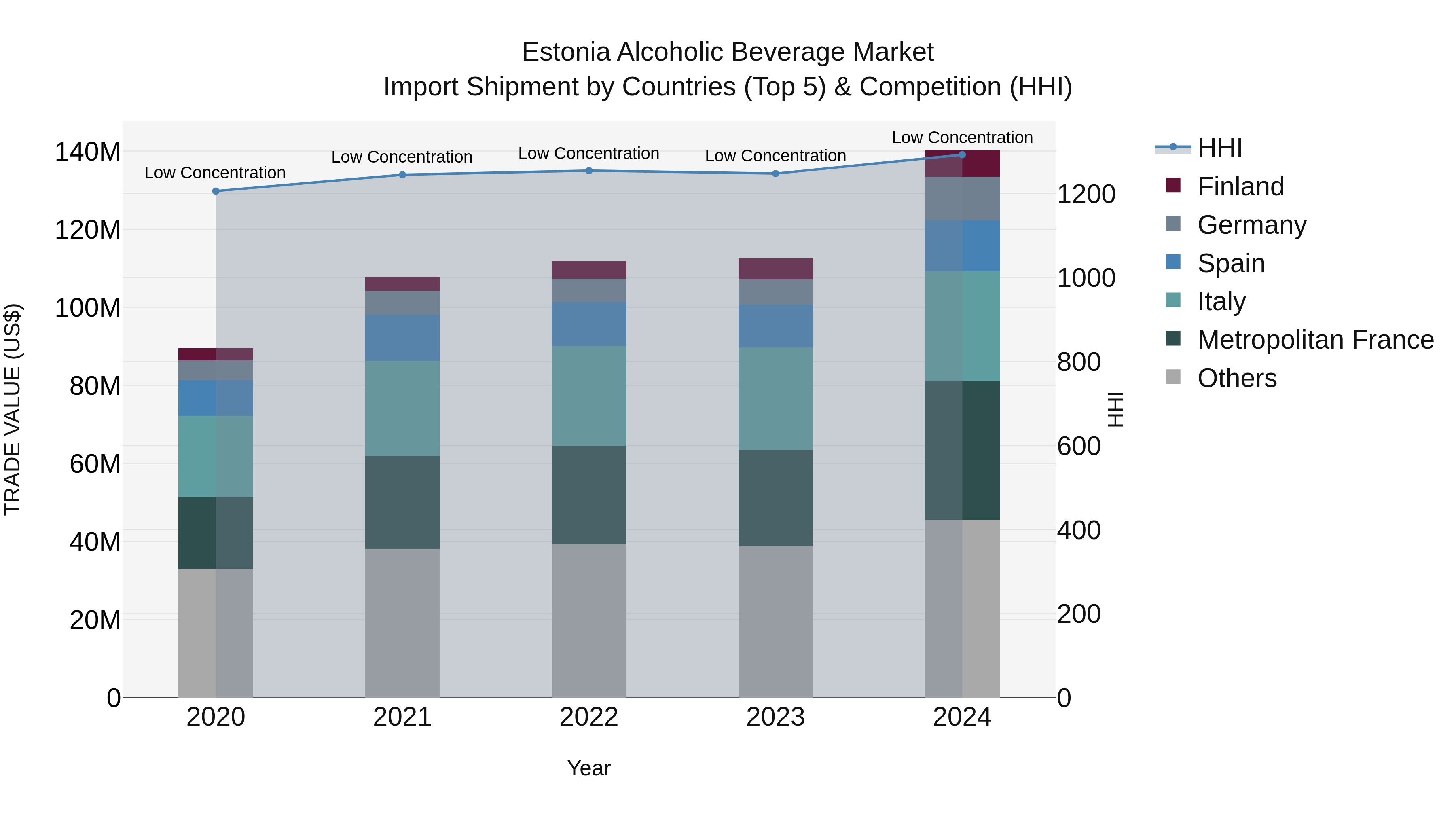 Estonia Alcoholic Beverage Market Top 5 Importing Countries and Market Competition (HHI) Analysis