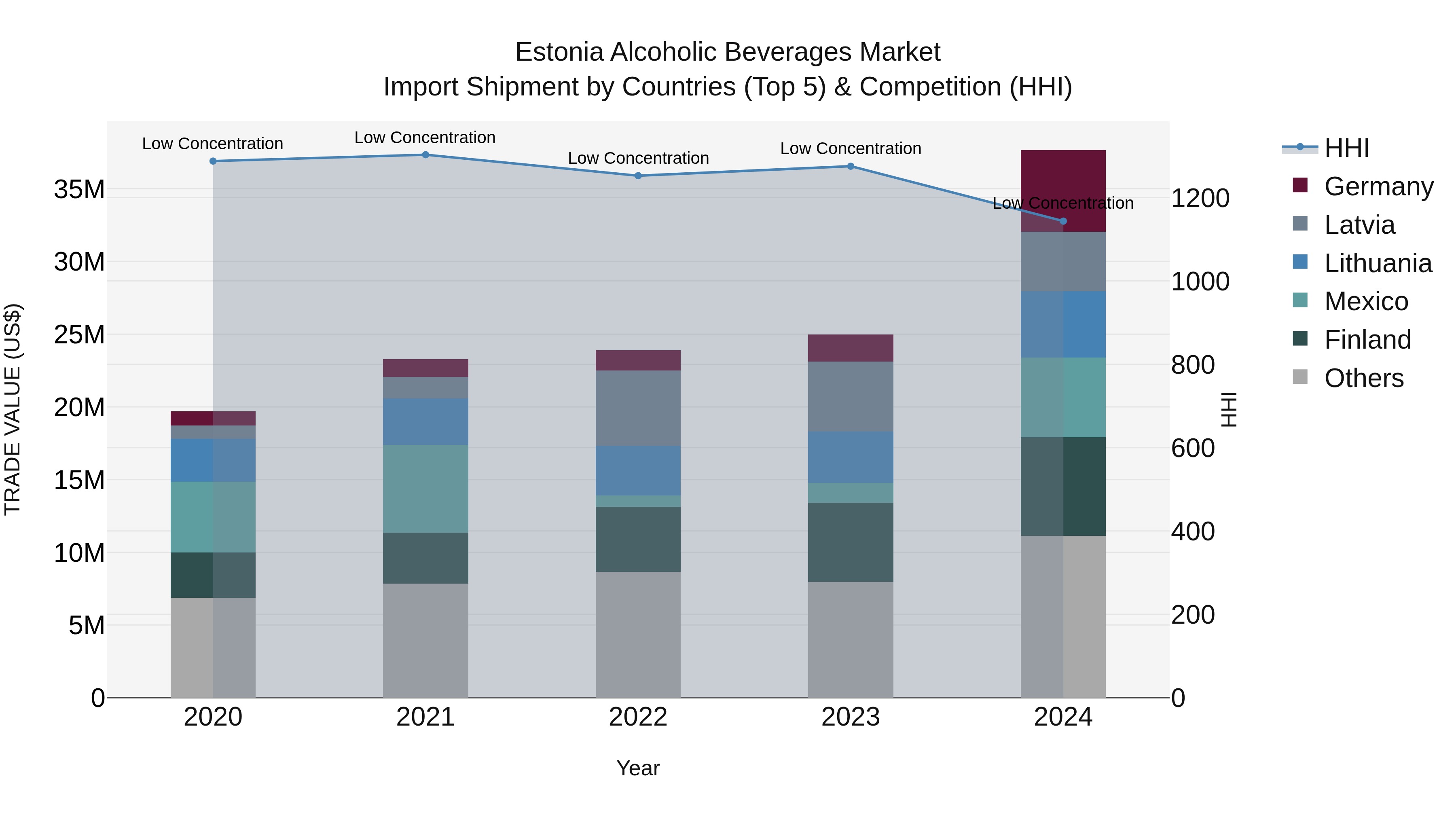 Estonia Alcoholic Beverages Market Top 5 Importing Countries and Market Competition (HHI) Analysis
