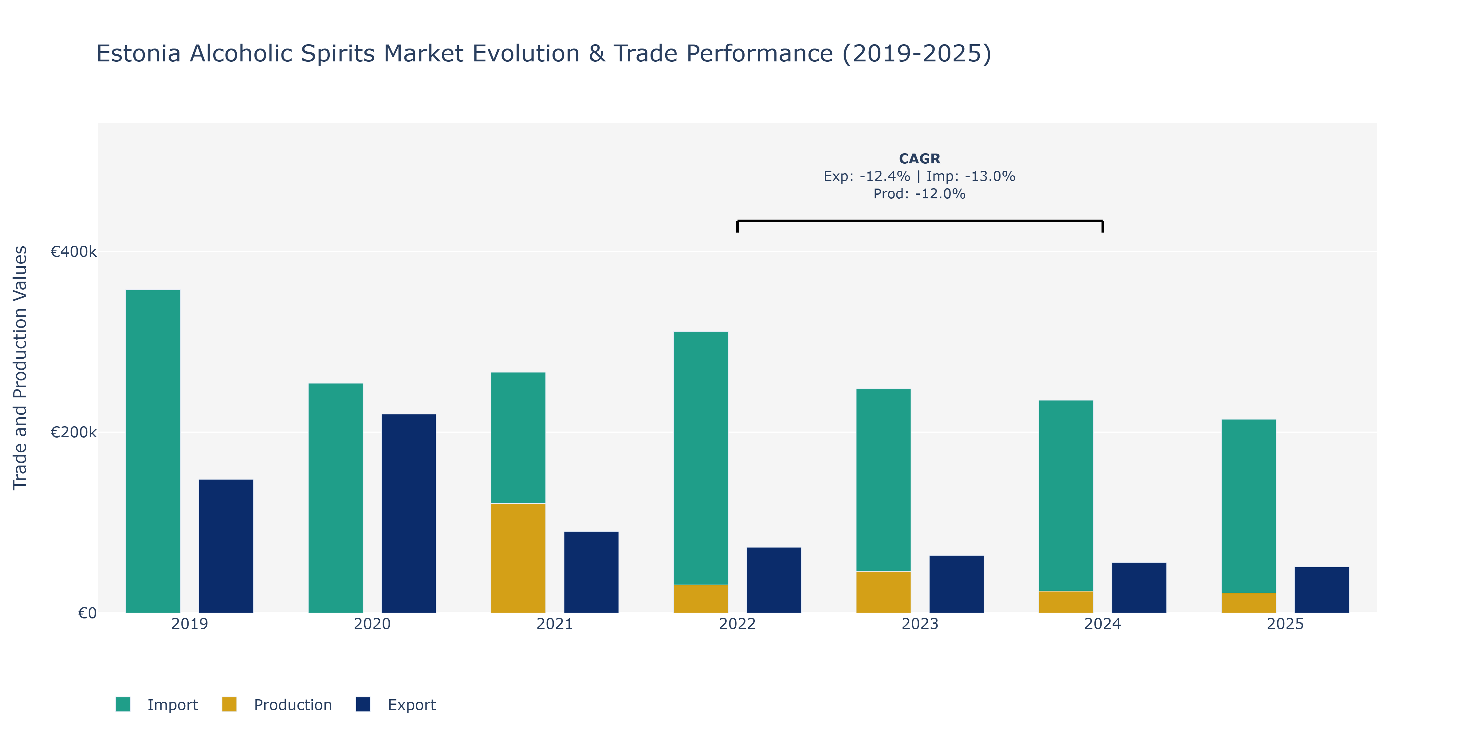 Estonia Alcoholic Spirits Market: Production & Trade Performance (2019-2025)