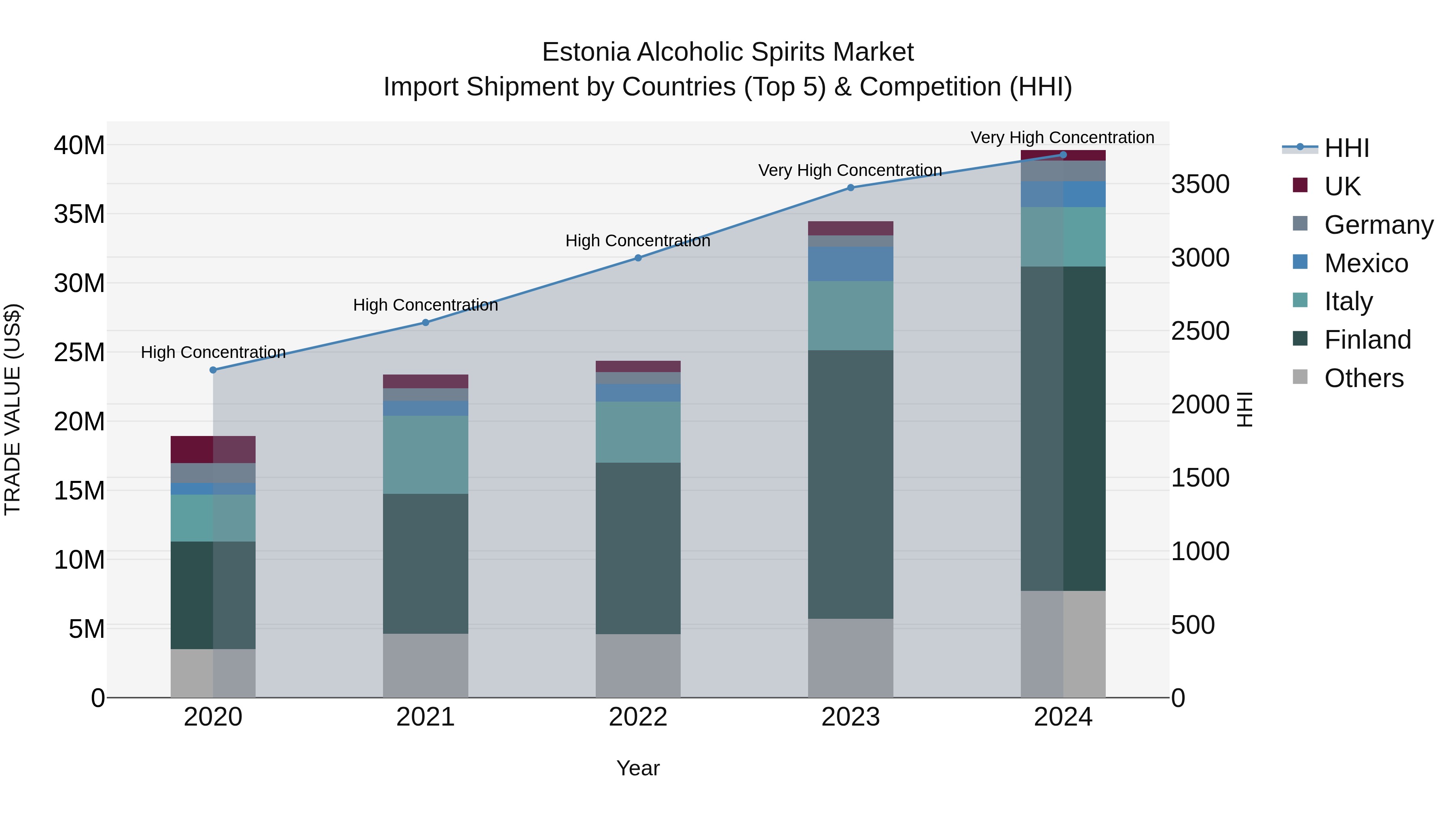 Estonia Alcoholic Spirits Market Top 5 Importing Countries and Market Competition (HHI) Analysis