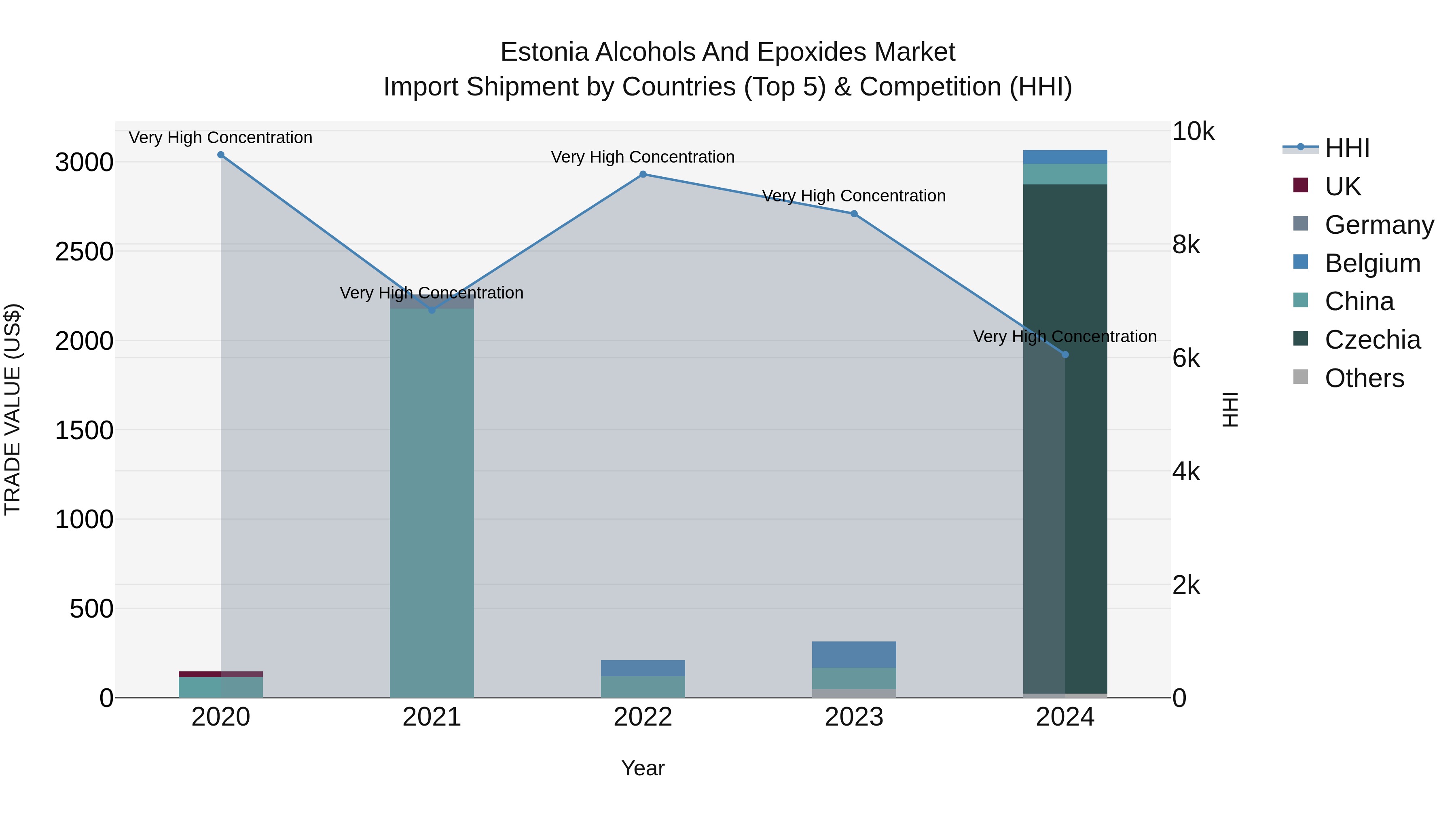 Estonia Alcohols and Epoxides Market Top 5 Importing Countries and Market Competition (HHI) Analysis