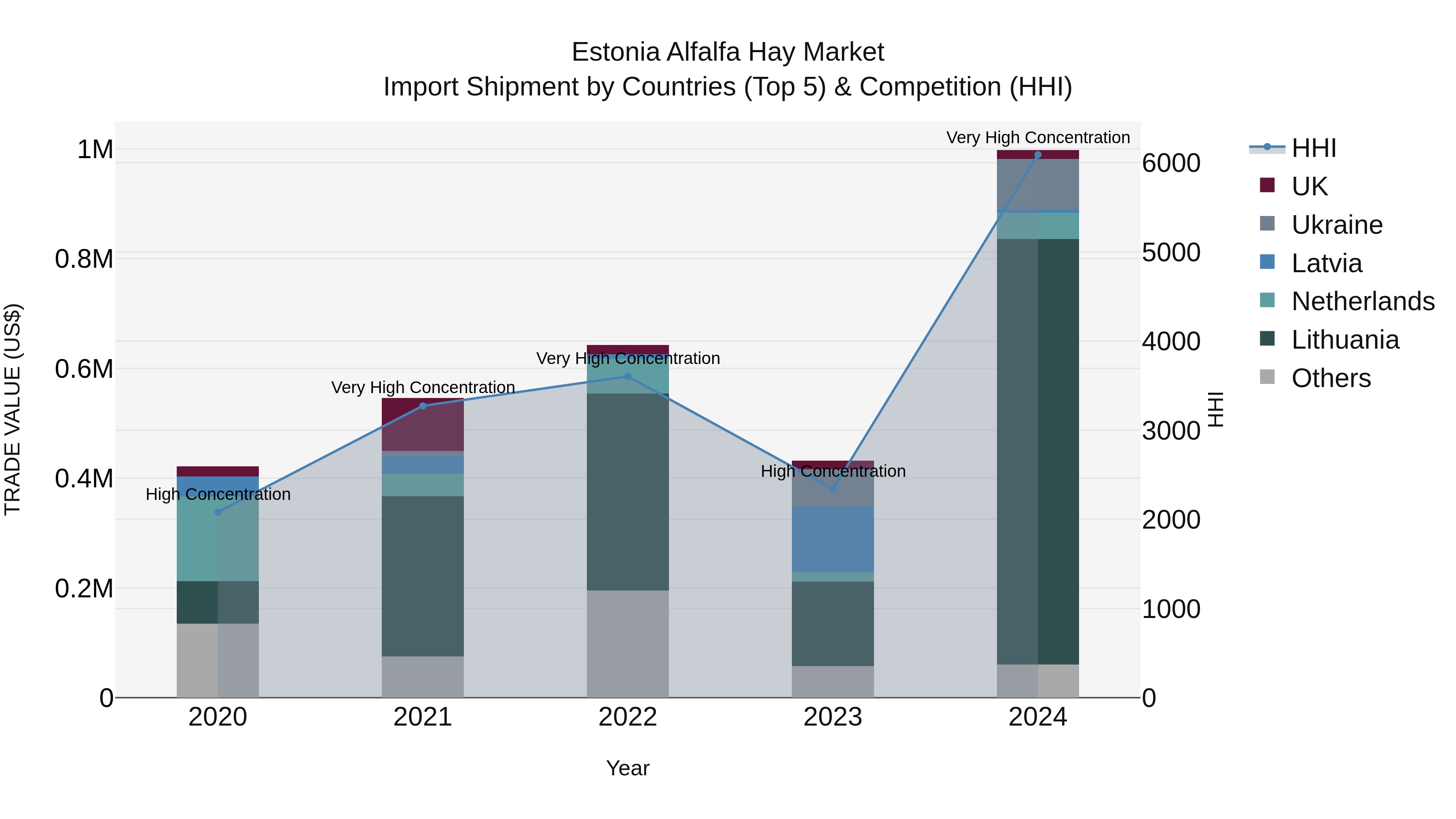 Estonia Alfalfa Hay Market Top 5 Importing Countries and Market Competition (HHI) Analysis