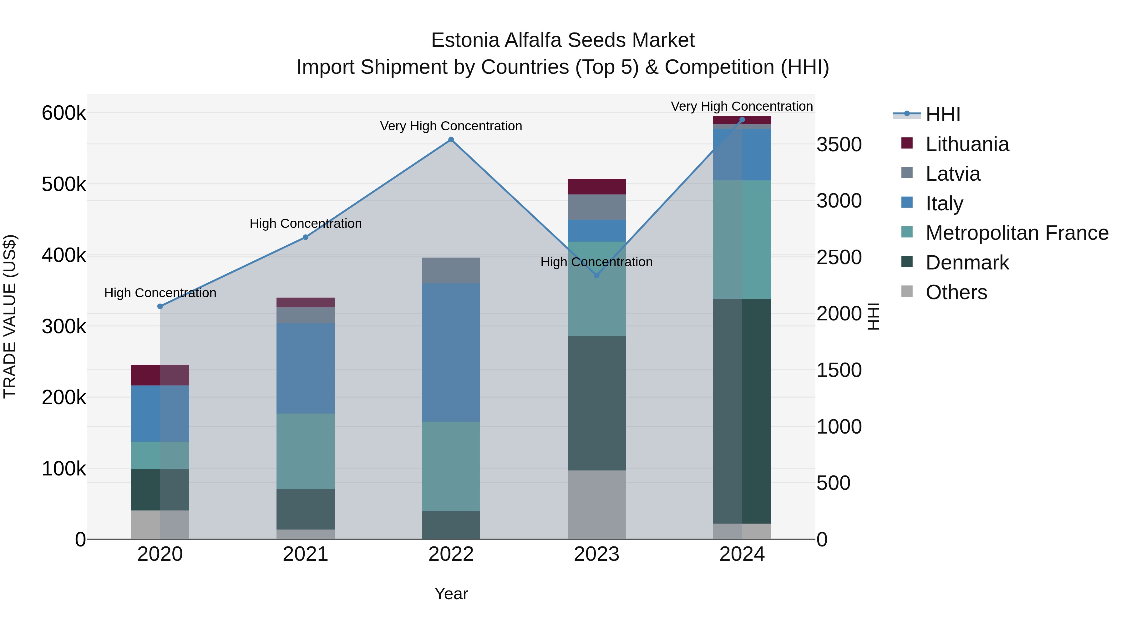 Estonia Alfalfa Seeds Market Top 5 Importing Countries and Market Competition (HHI) Analysis