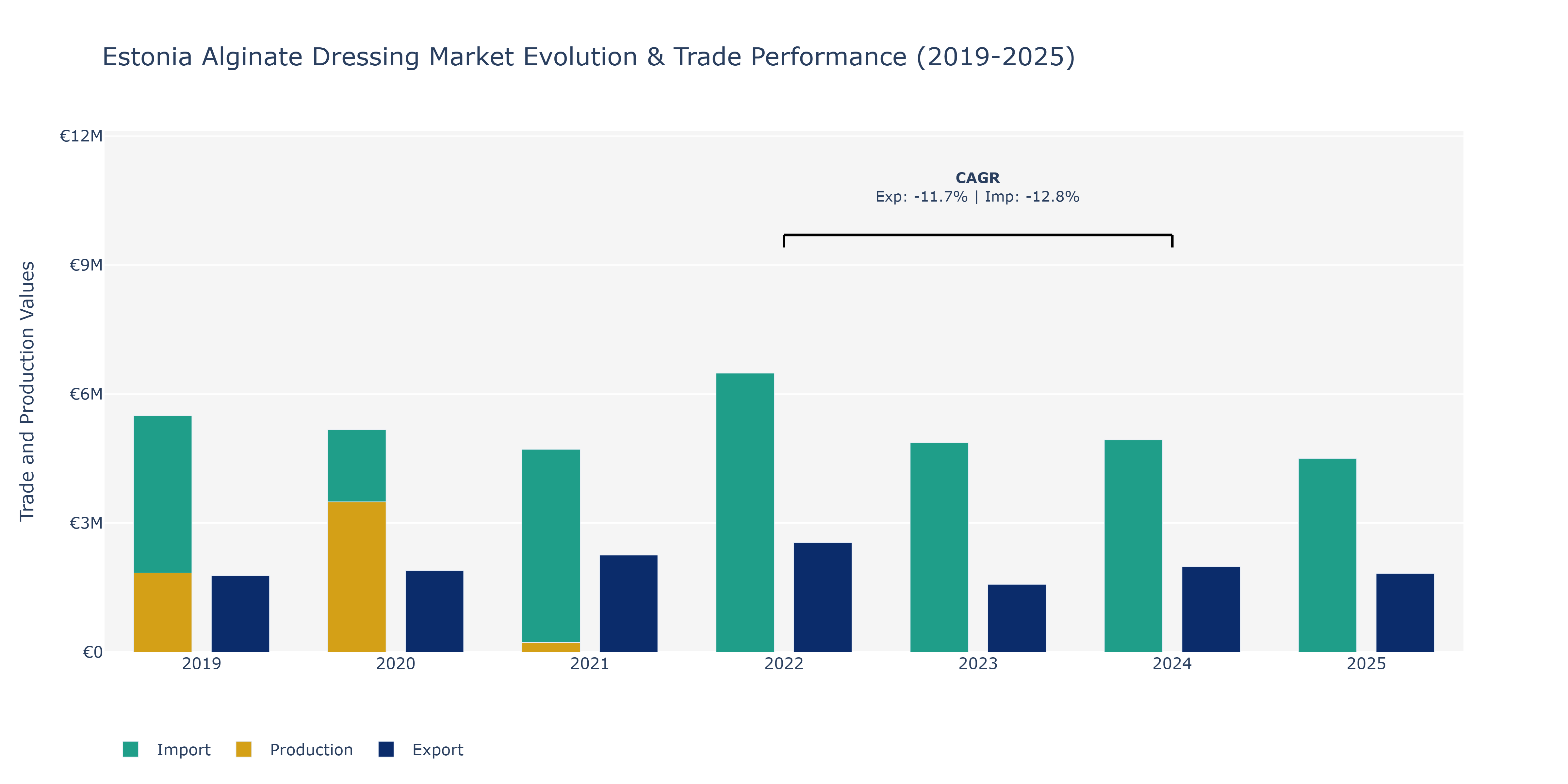 Estonia Alginate Dressing Market: Production & Trade Performance (2019-2025)