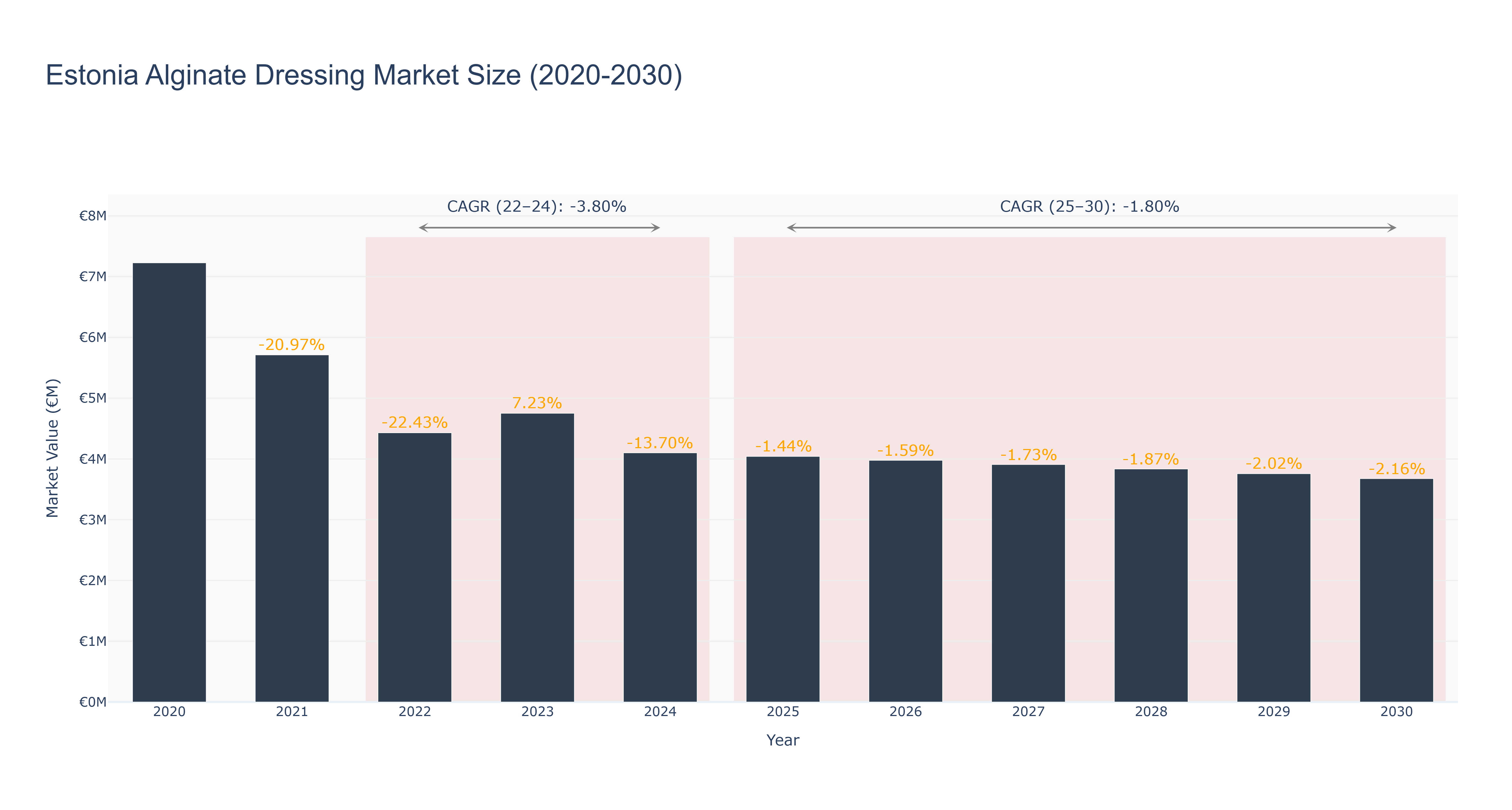 Estonia Alginate Dressing Market Size (2020-2030)