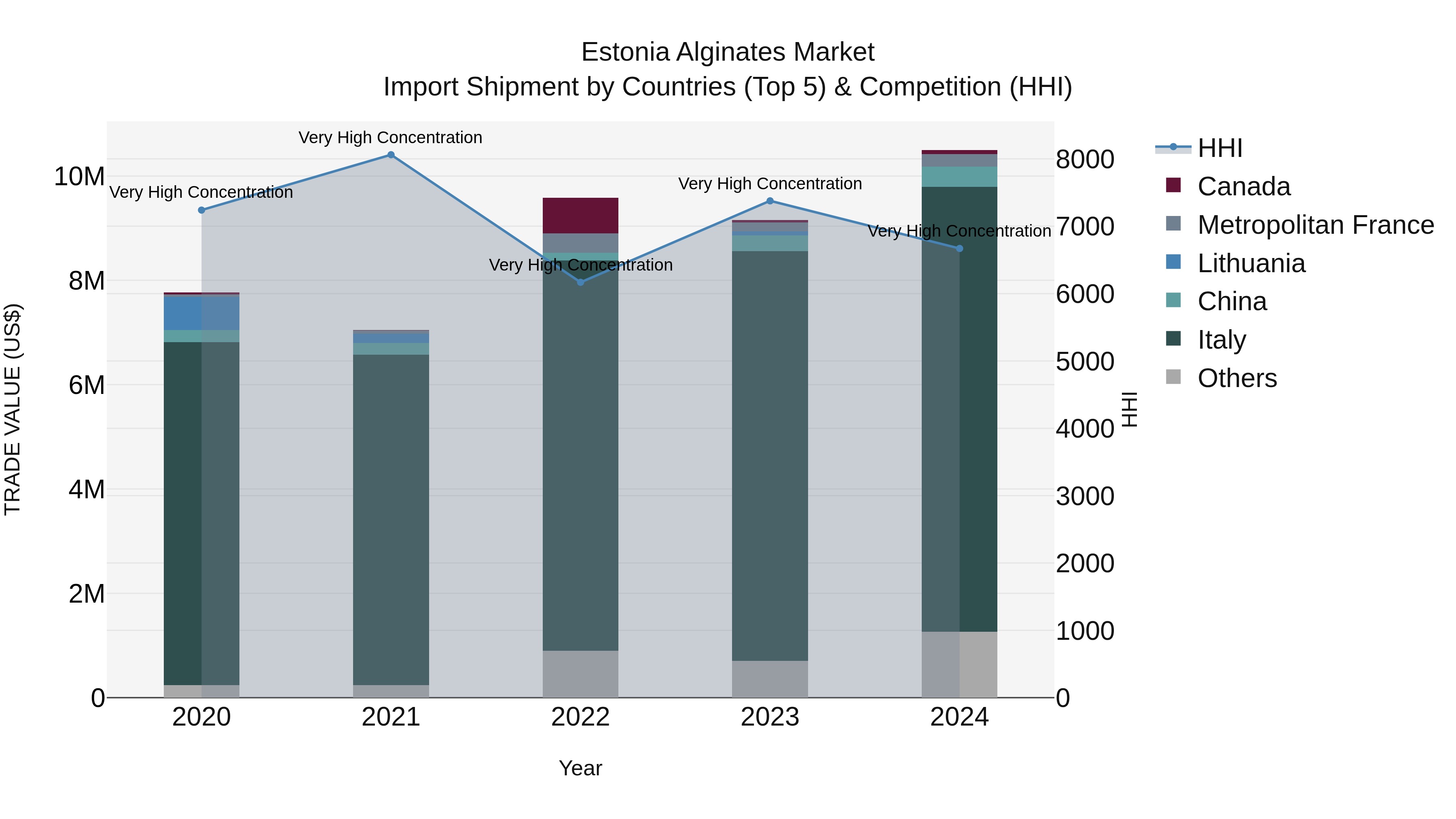 Estonia Alginates Market Top 5 Importing Countries and Market Competition (HHI) Analysis