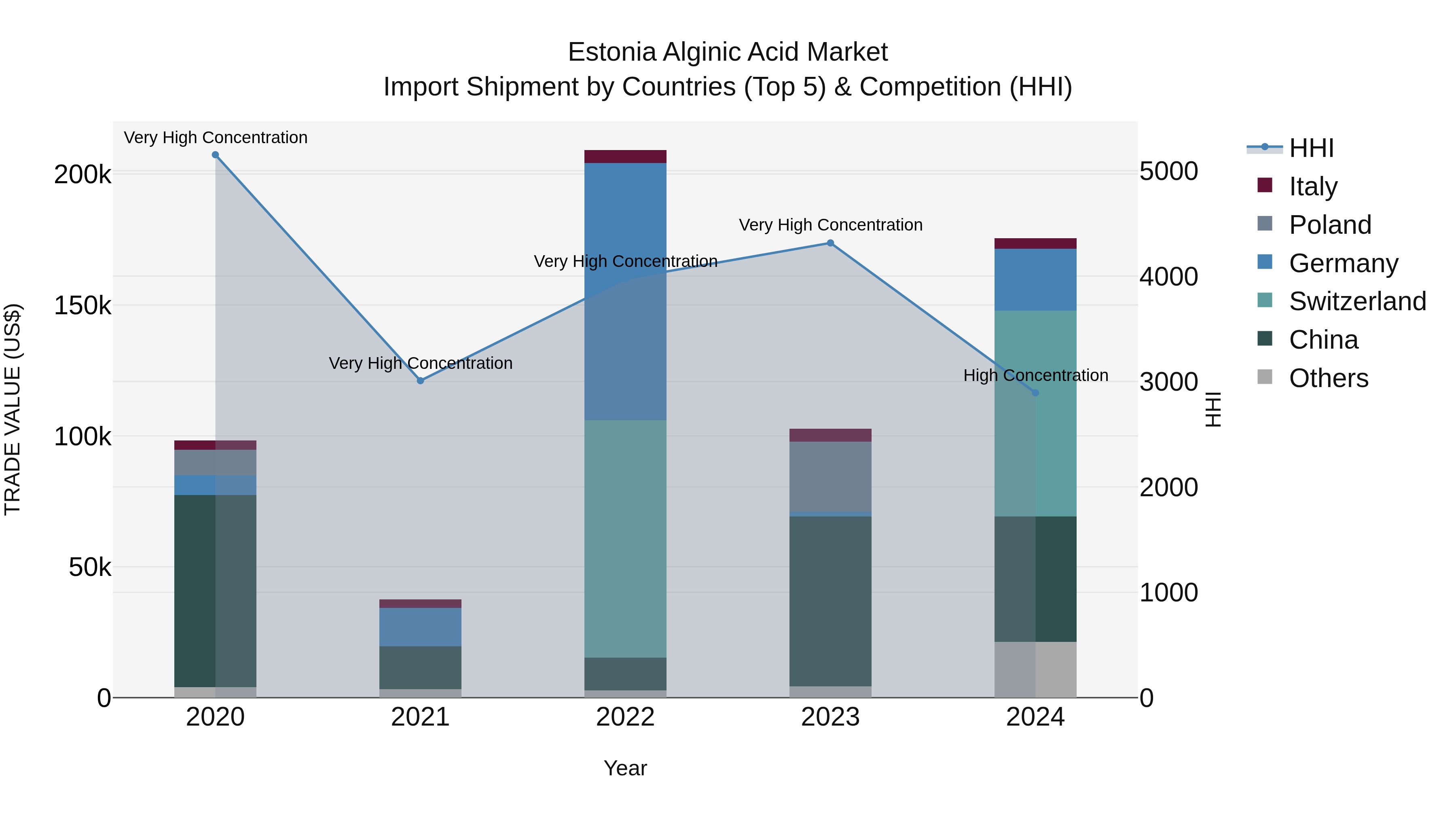 Estonia Alginic Acid Market Top 5 Importing Countries and Market Competition (HHI) Analysis