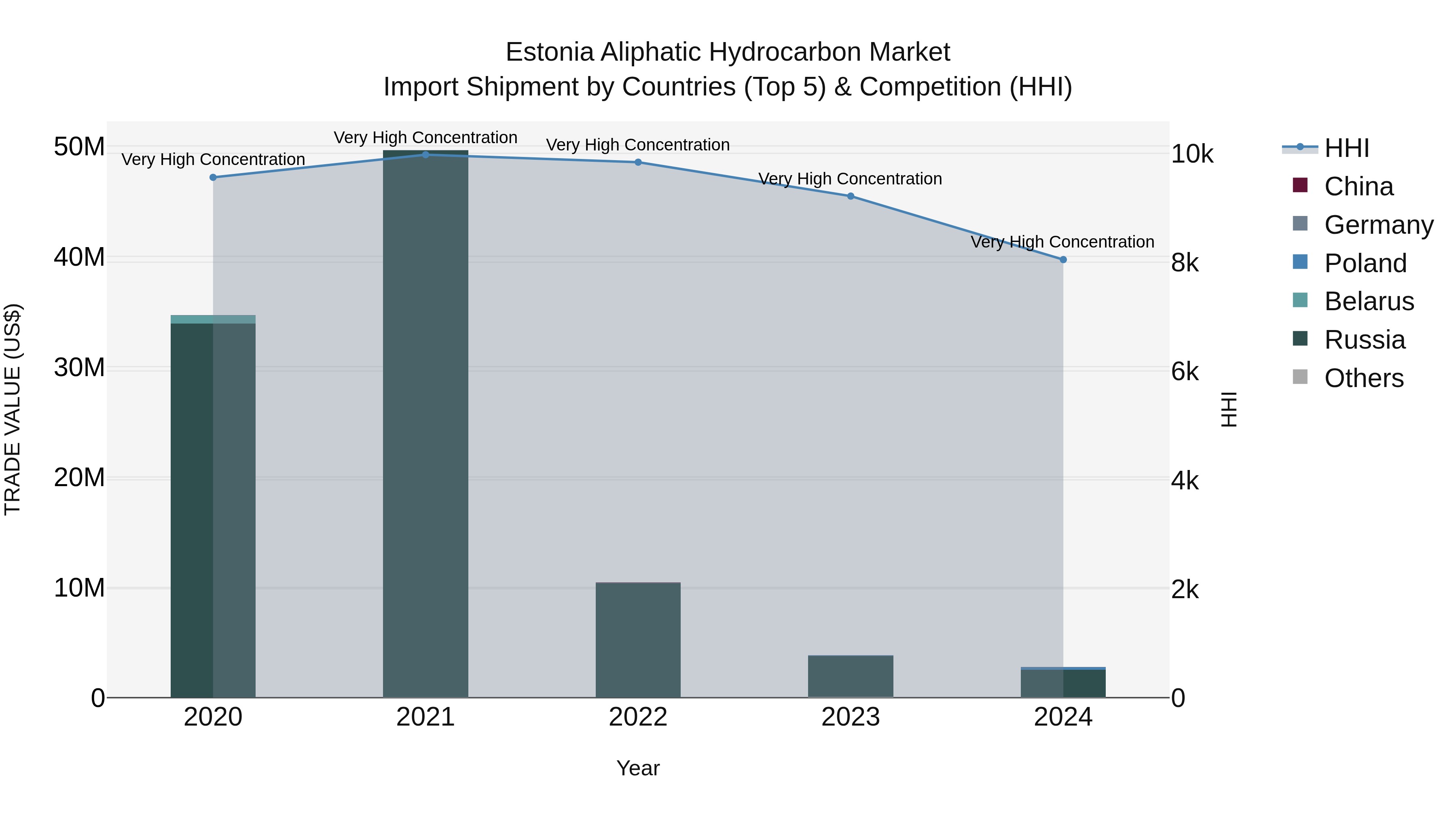 Estonia Aliphatic Hydrocarbon Market Top 5 Importing Countries and Market Competition (HHI) Analysis