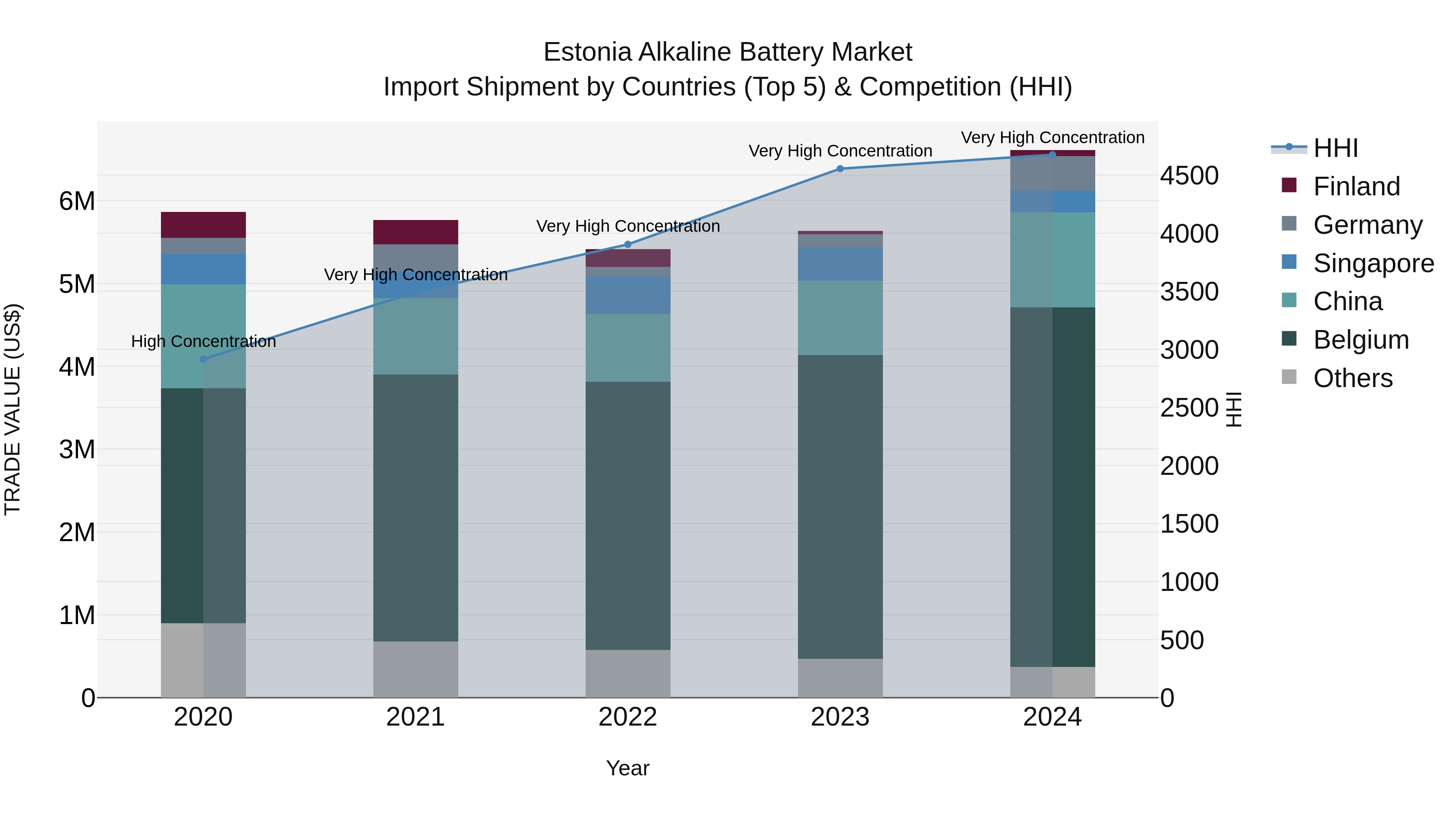 Estonia Alkaline Battery Market Top 5 Importing Countries and Market Competition (HHI) Analysis