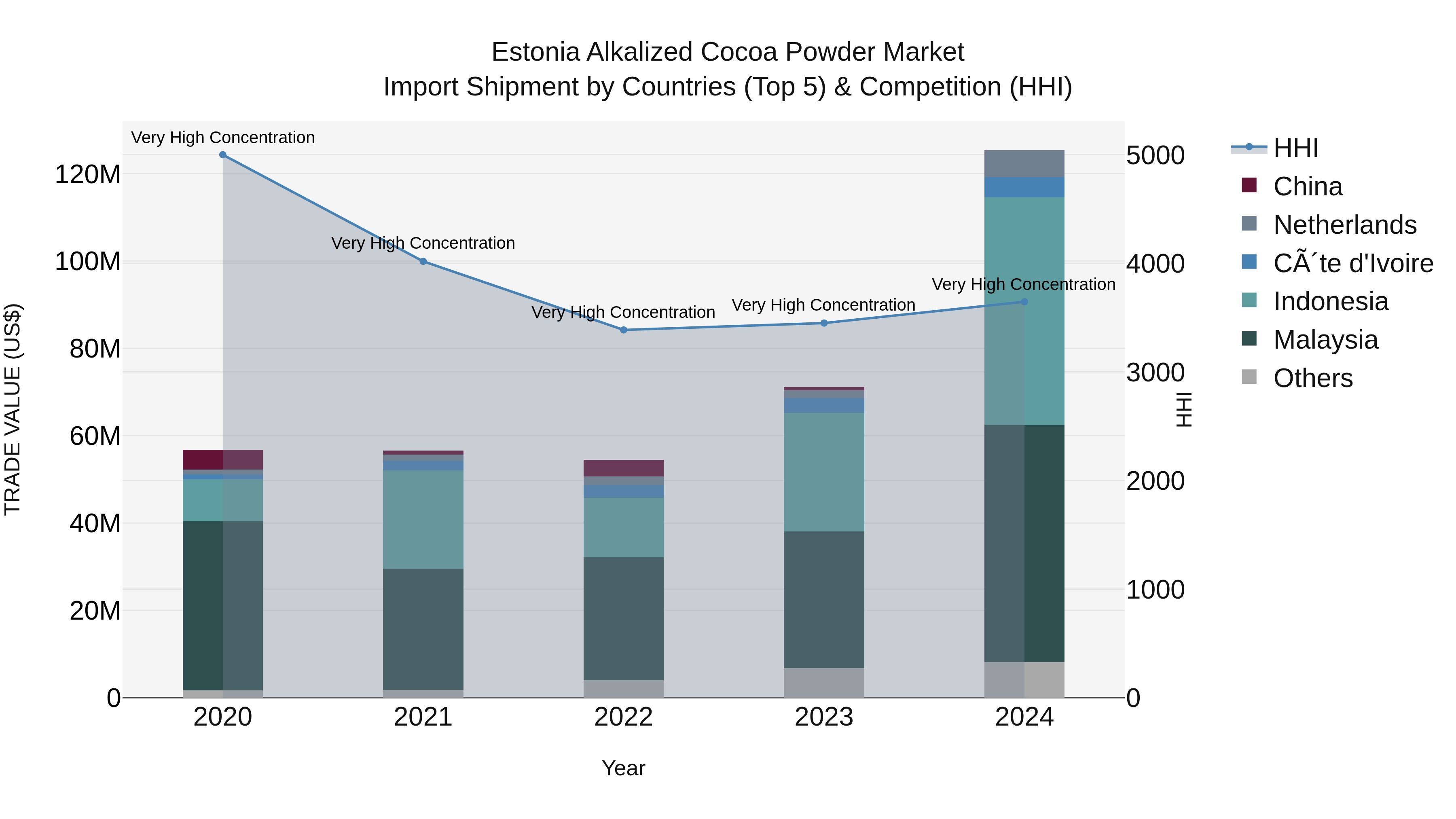 Estonia Alkalized Cocoa Powder Market Top 5 Importing Countries and Market Competition (HHI) Analysis
