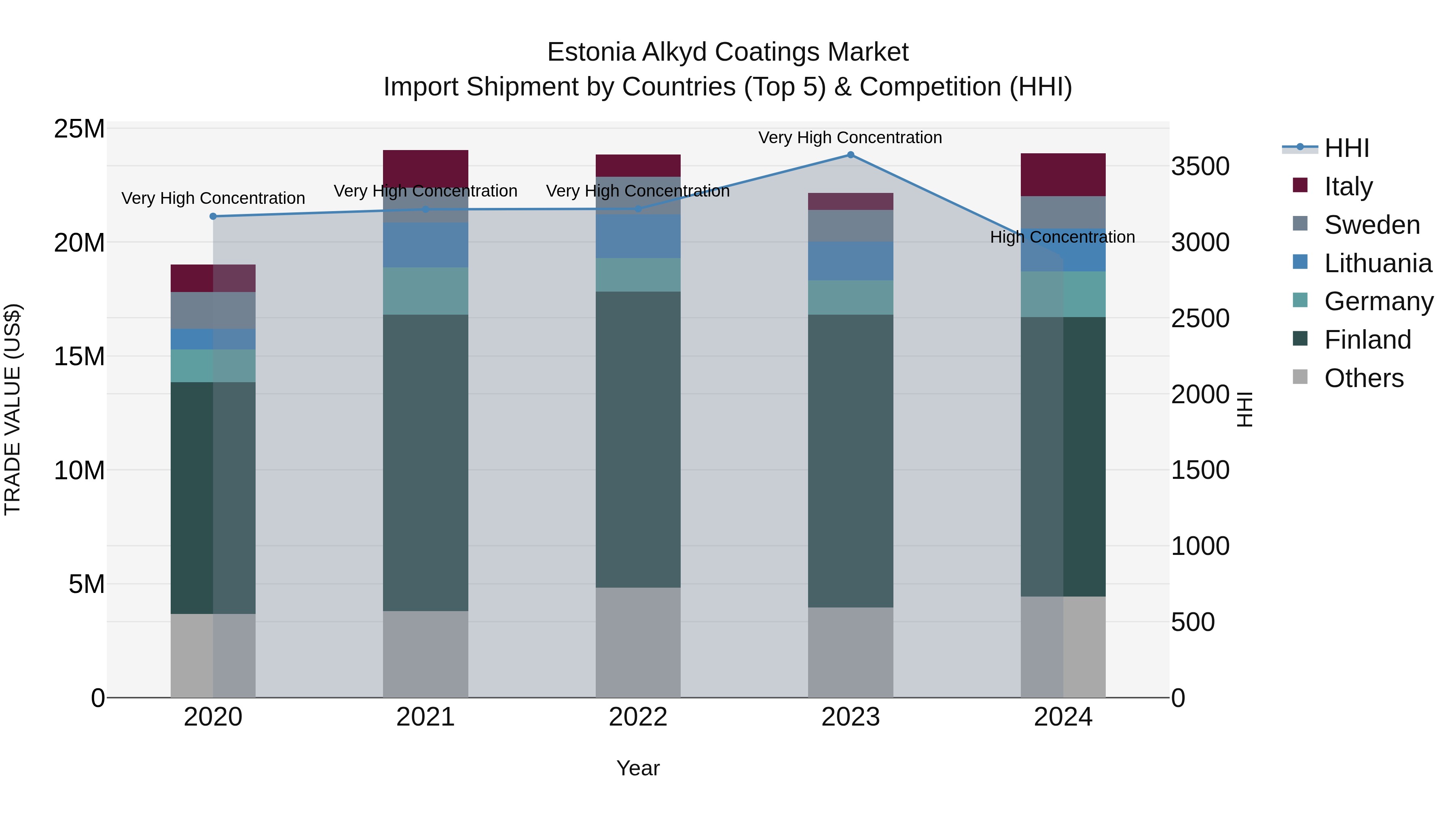 Estonia Alkyd Coatings Market Top 5 Importing Countries and Market Competition (HHI) Analysis