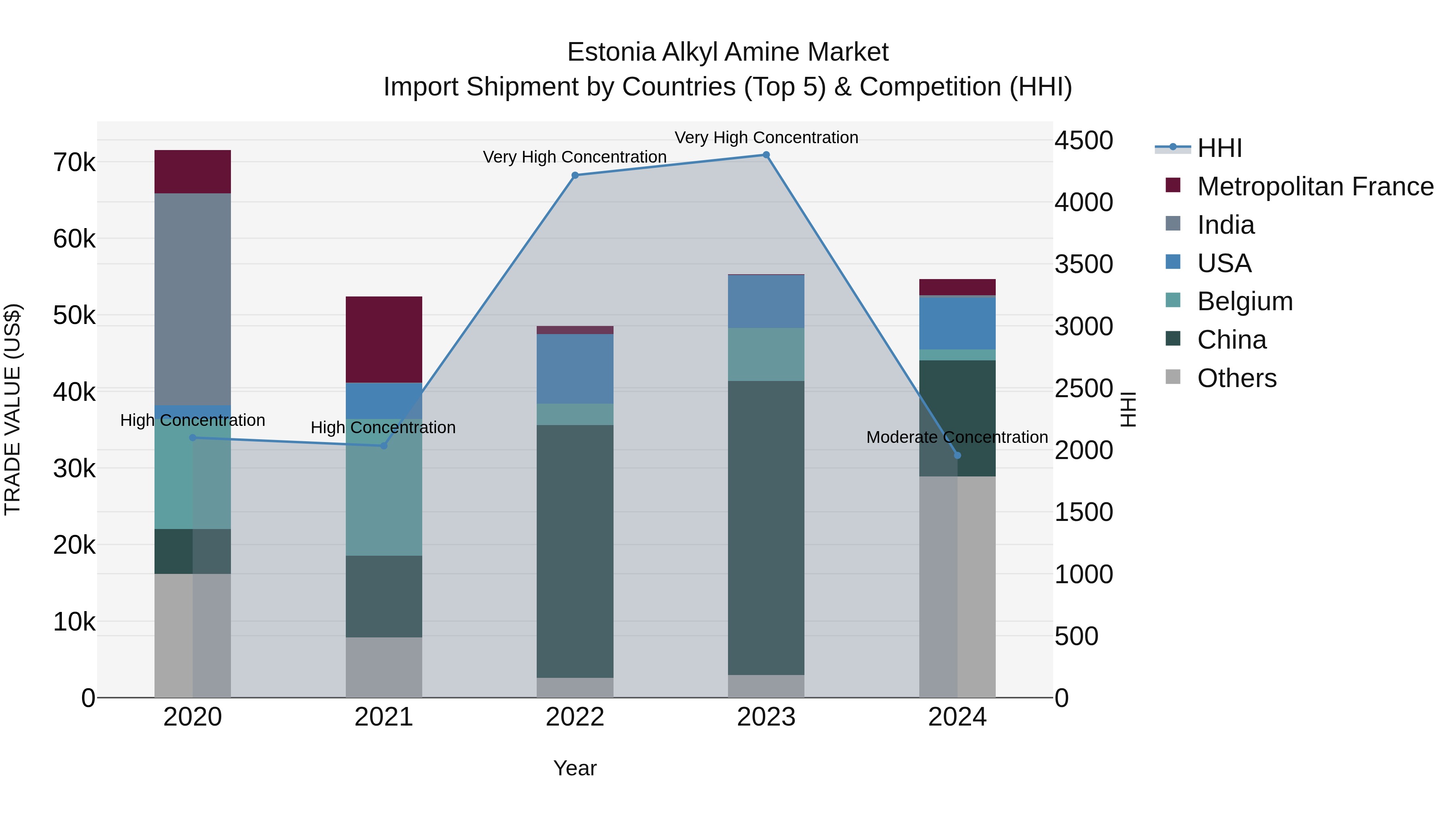 Estonia Alkyl Amine Market Top 5 Importing Countries and Market Competition (HHI) Analysis