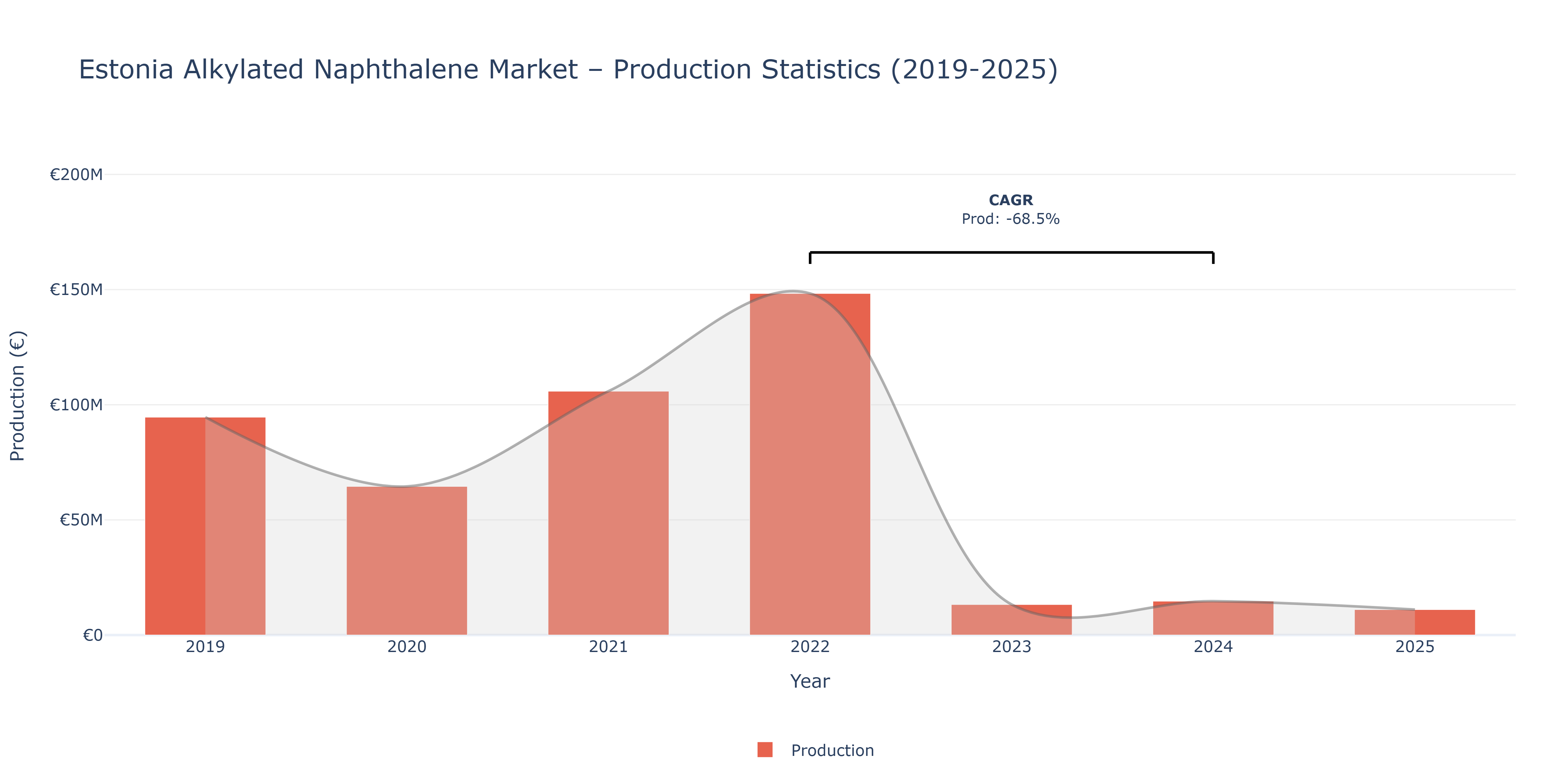 Estonia Alkylated Naphthalene  - Market Production Statistics (2019-2025)