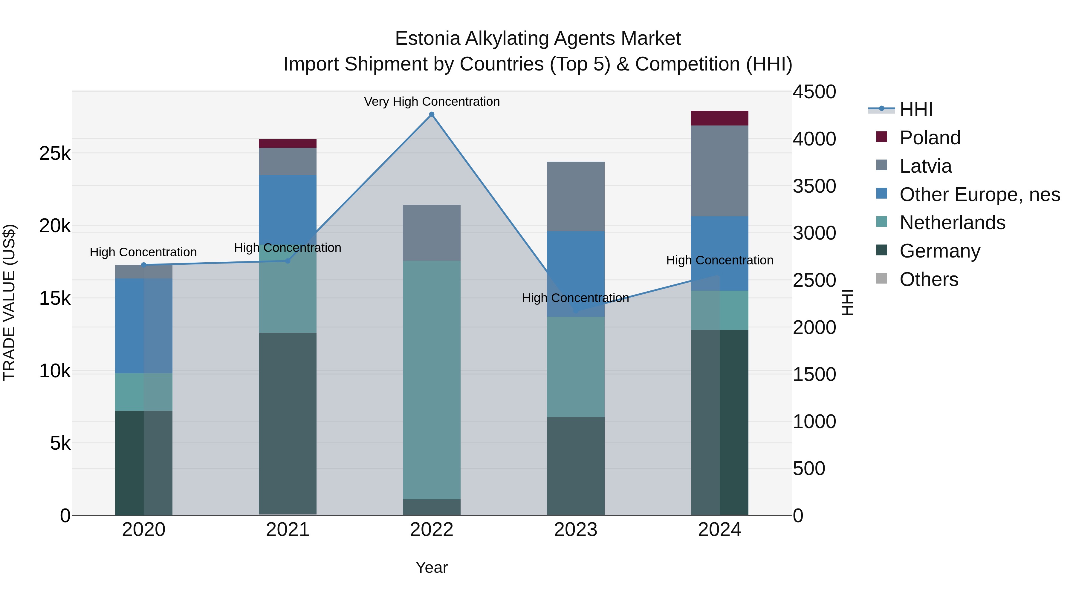 Estonia Alkylating Agents Market Top 5 Importing Countries and Market Competition (HHI) Analysis