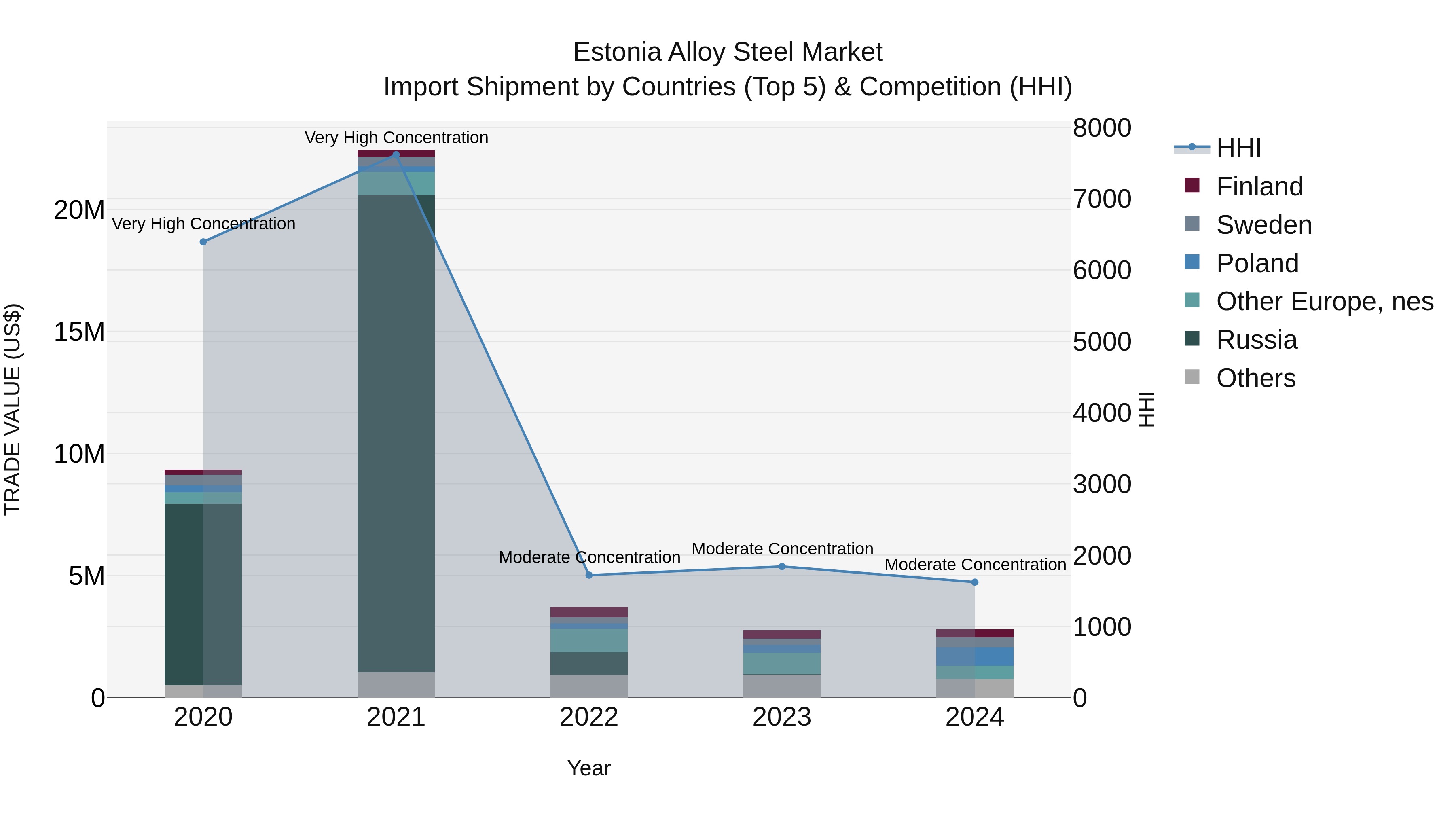 Estonia Alloy Steel Market Top 5 Importing Countries and Market Competition (HHI) Analysis