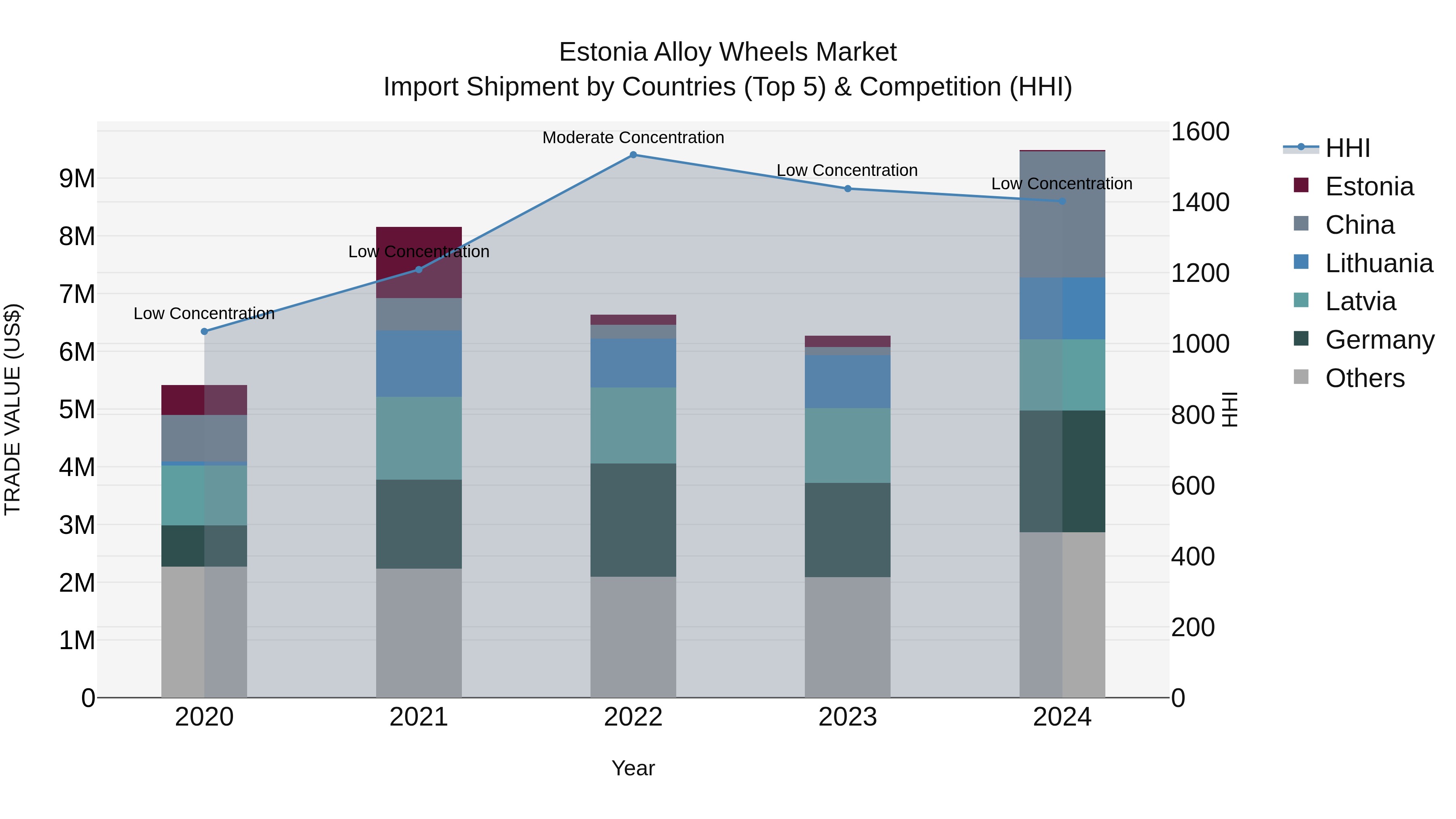 Estonia Alloy Wheels Market Top 5 Importing Countries and Market Competition (HHI) Analysis