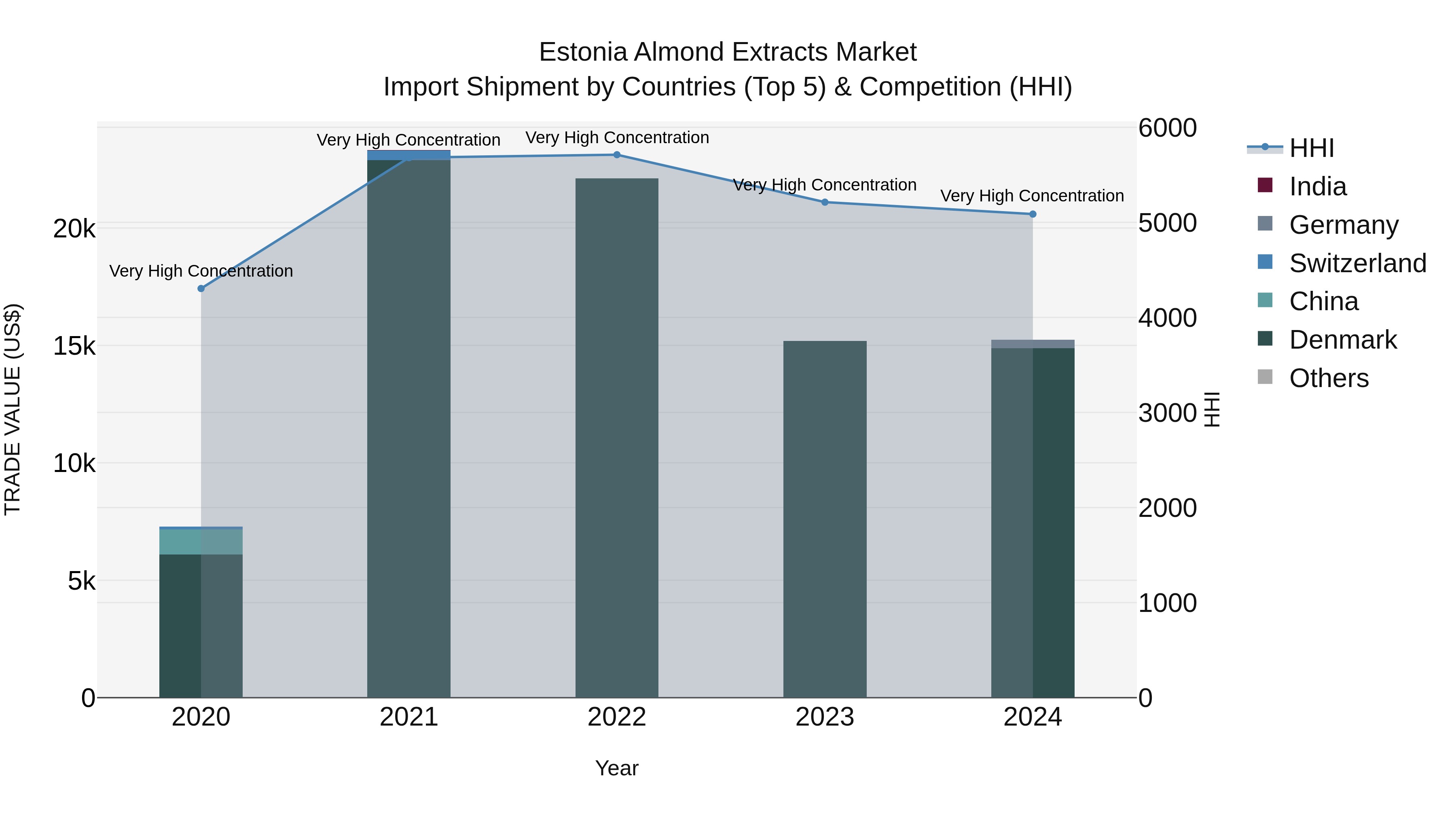 Estonia Almond Extracts Market Top 5 Importing Countries and Market Competition (HHI) Analysis