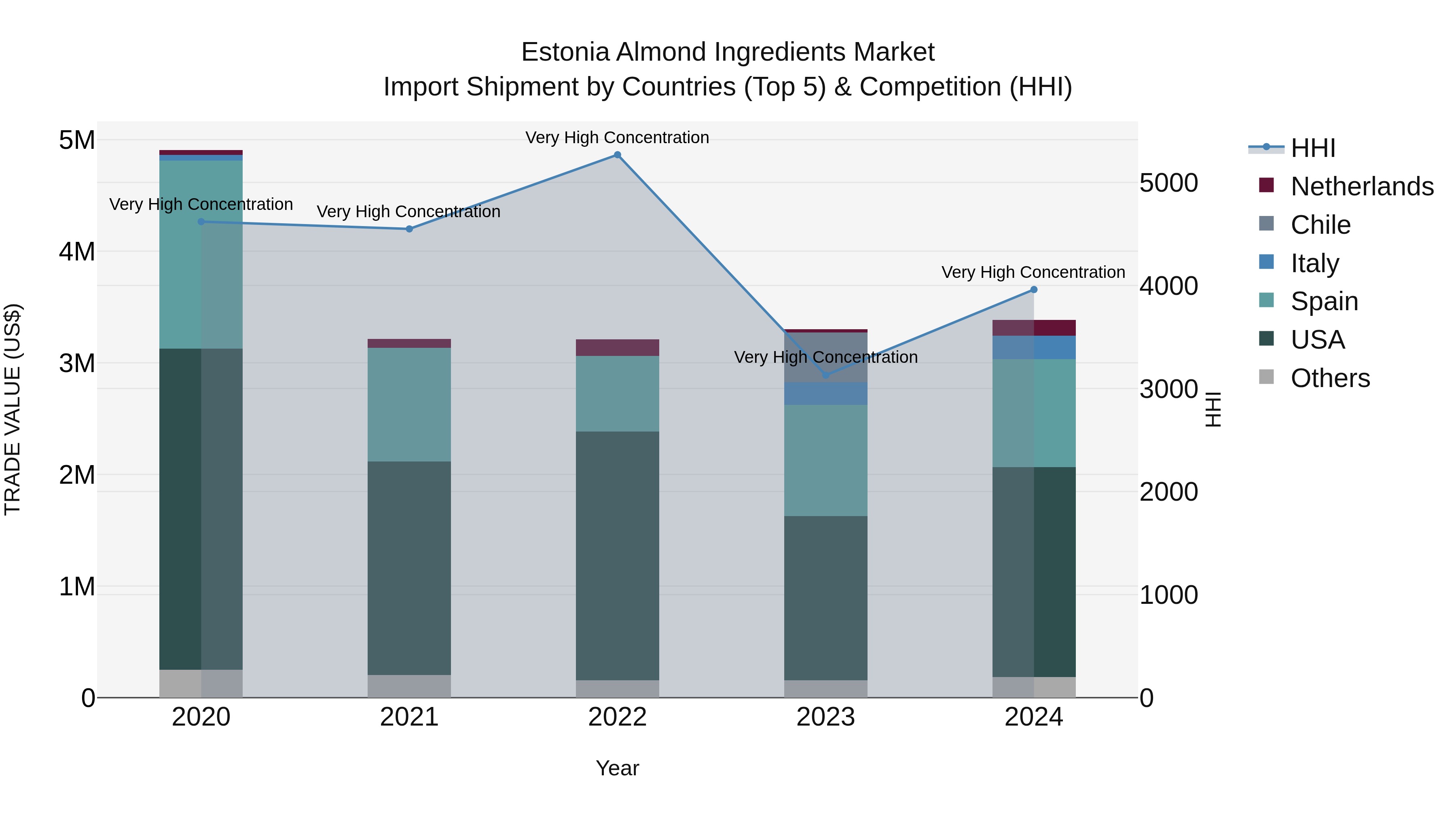 Estonia Almond Ingredients Market Top 5 Importing Countries and Market Competition (HHI) Analysis