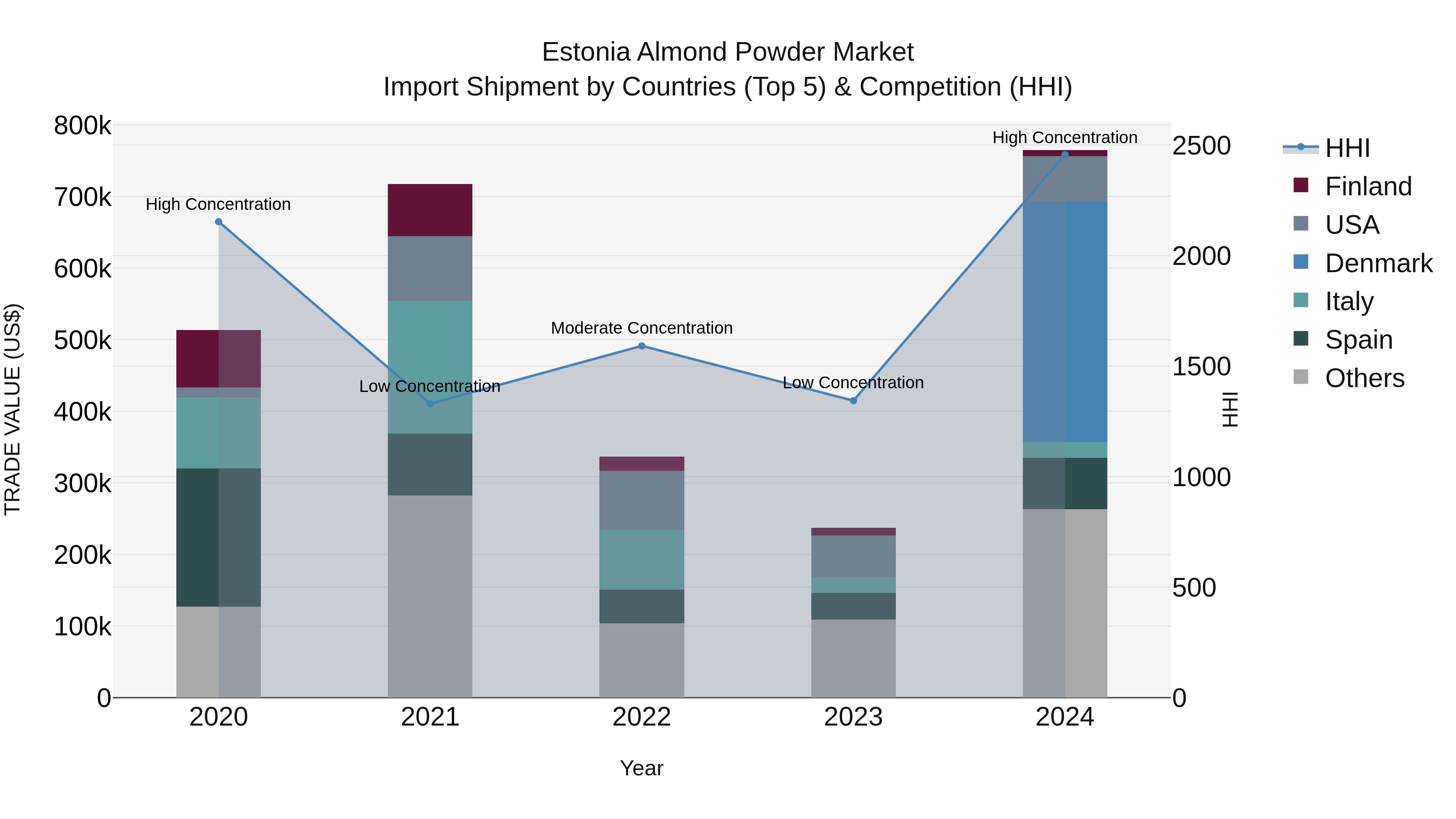 Estonia Almond Powder Market Top 5 Importing Countries and Market Competition (HHI) Analysis