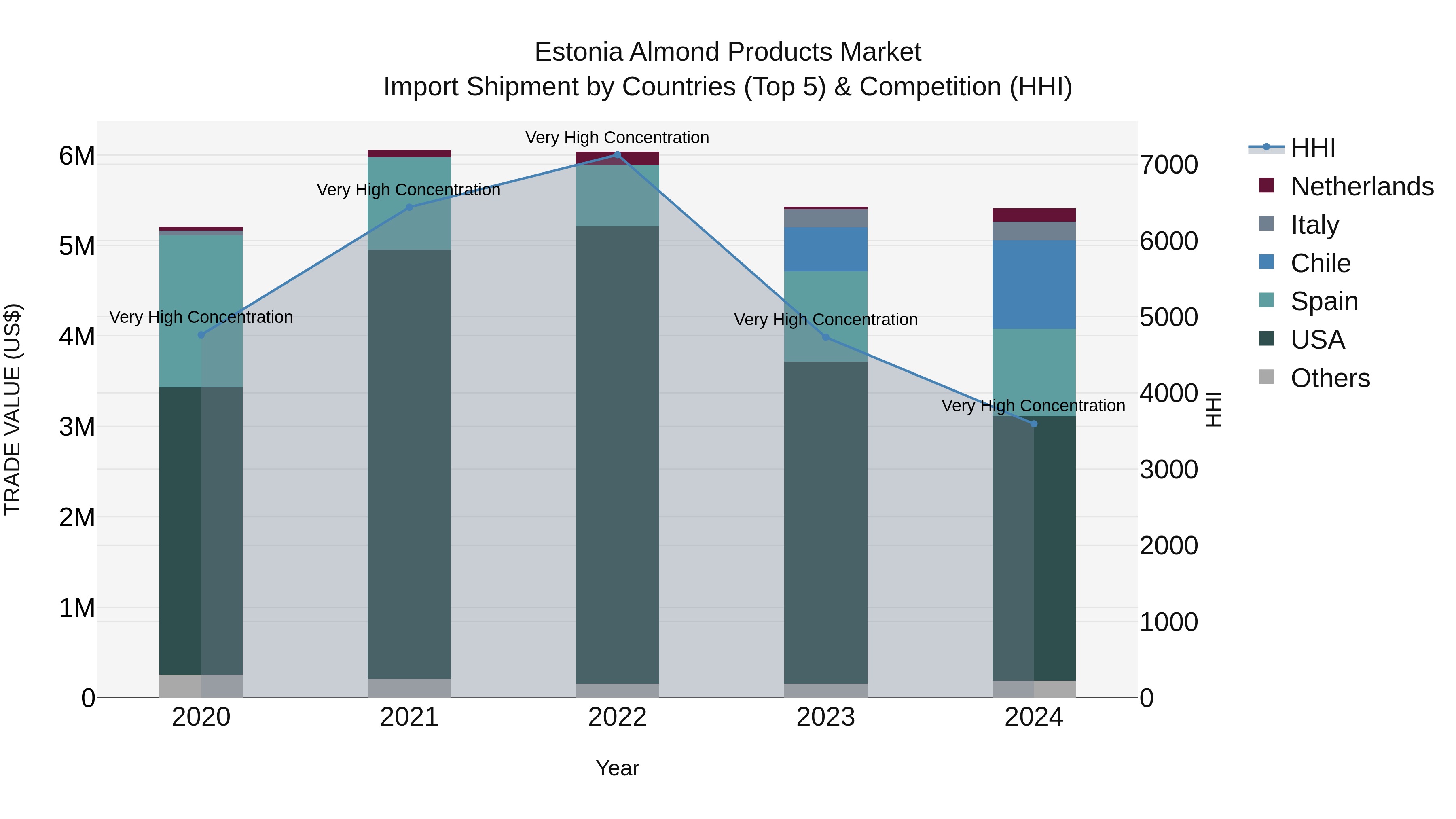 Estonia Almond Products Market Top 5 Importing Countries and Market Competition (HHI) Analysis